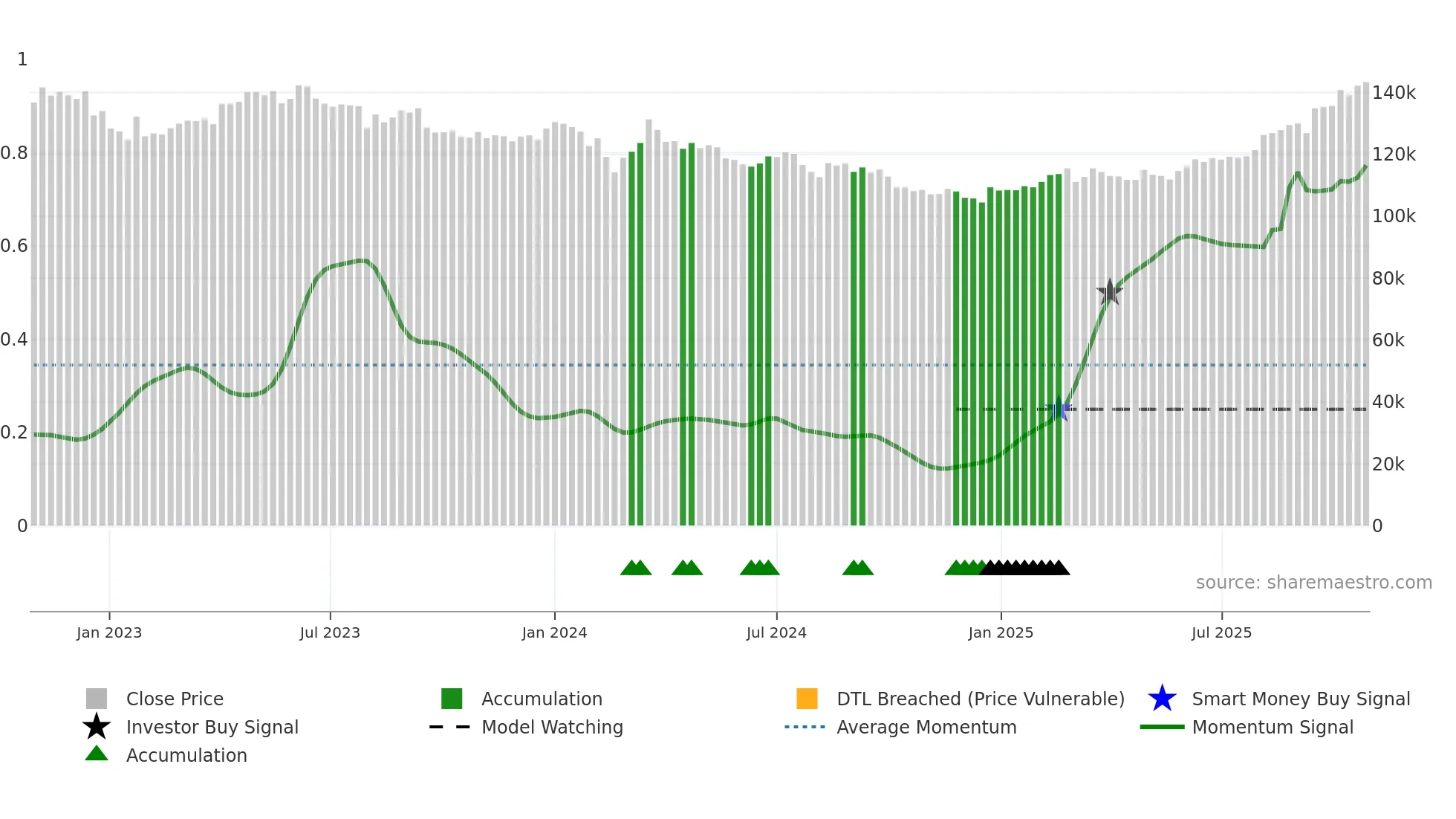 3249 weekly Smart Money chart