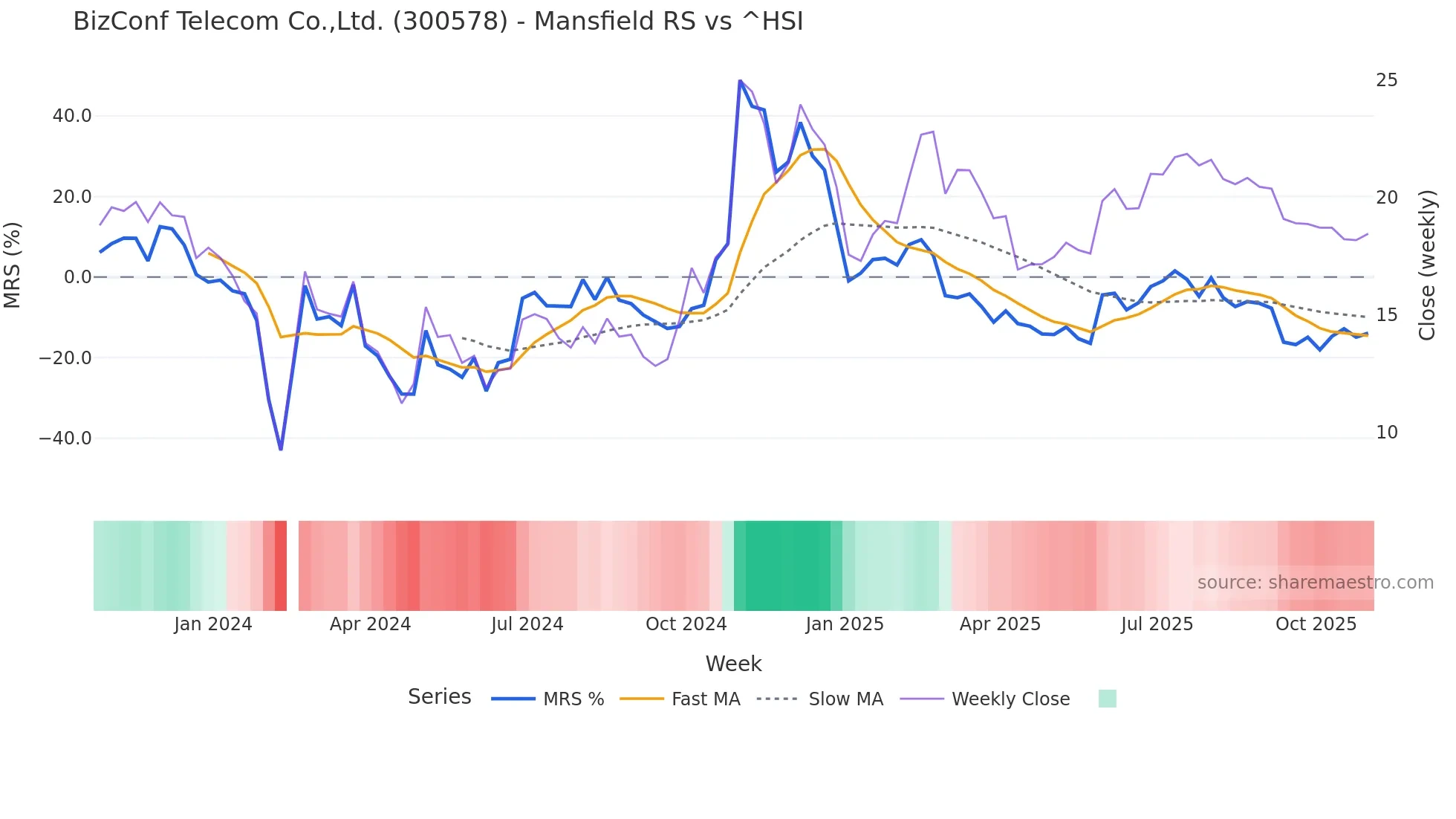 300578 Mansfield Relative Strength chart