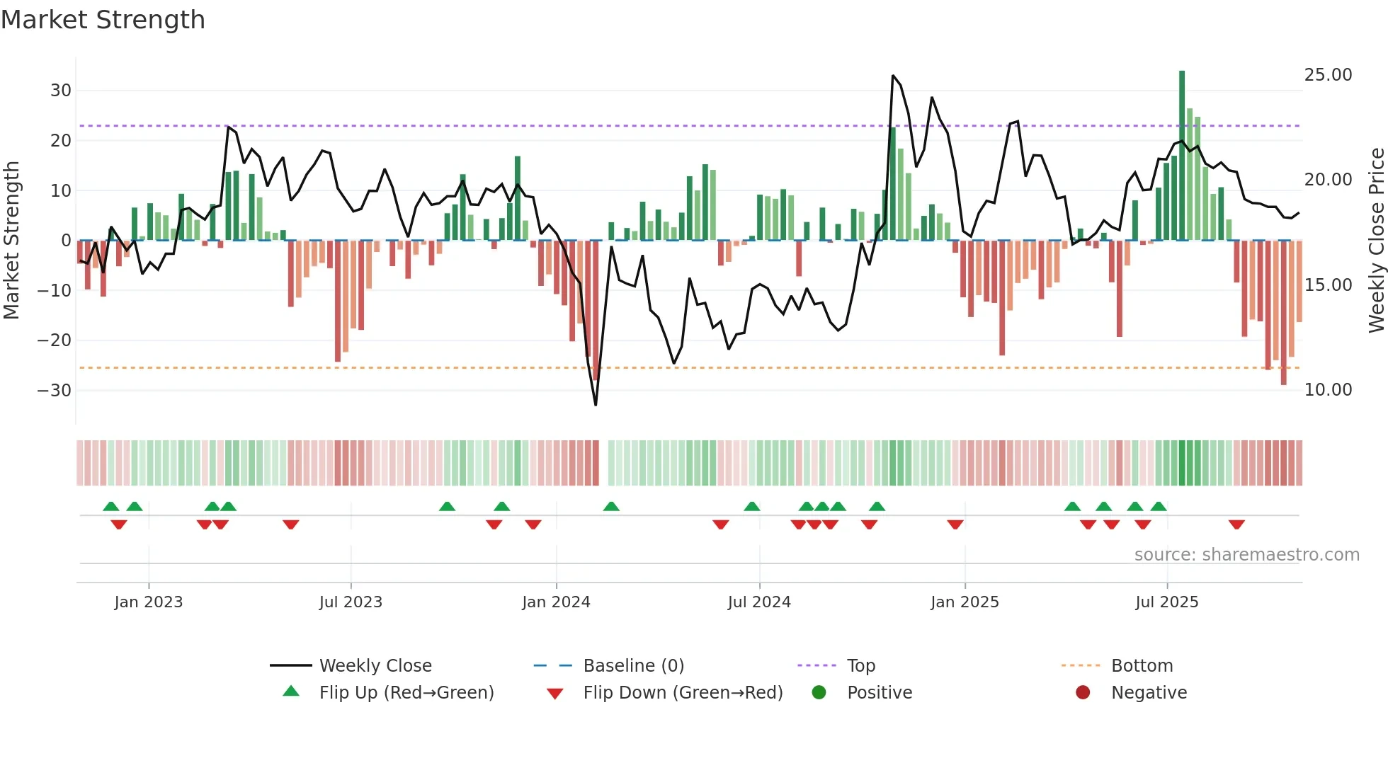 300578 weekly Market Strength chart
