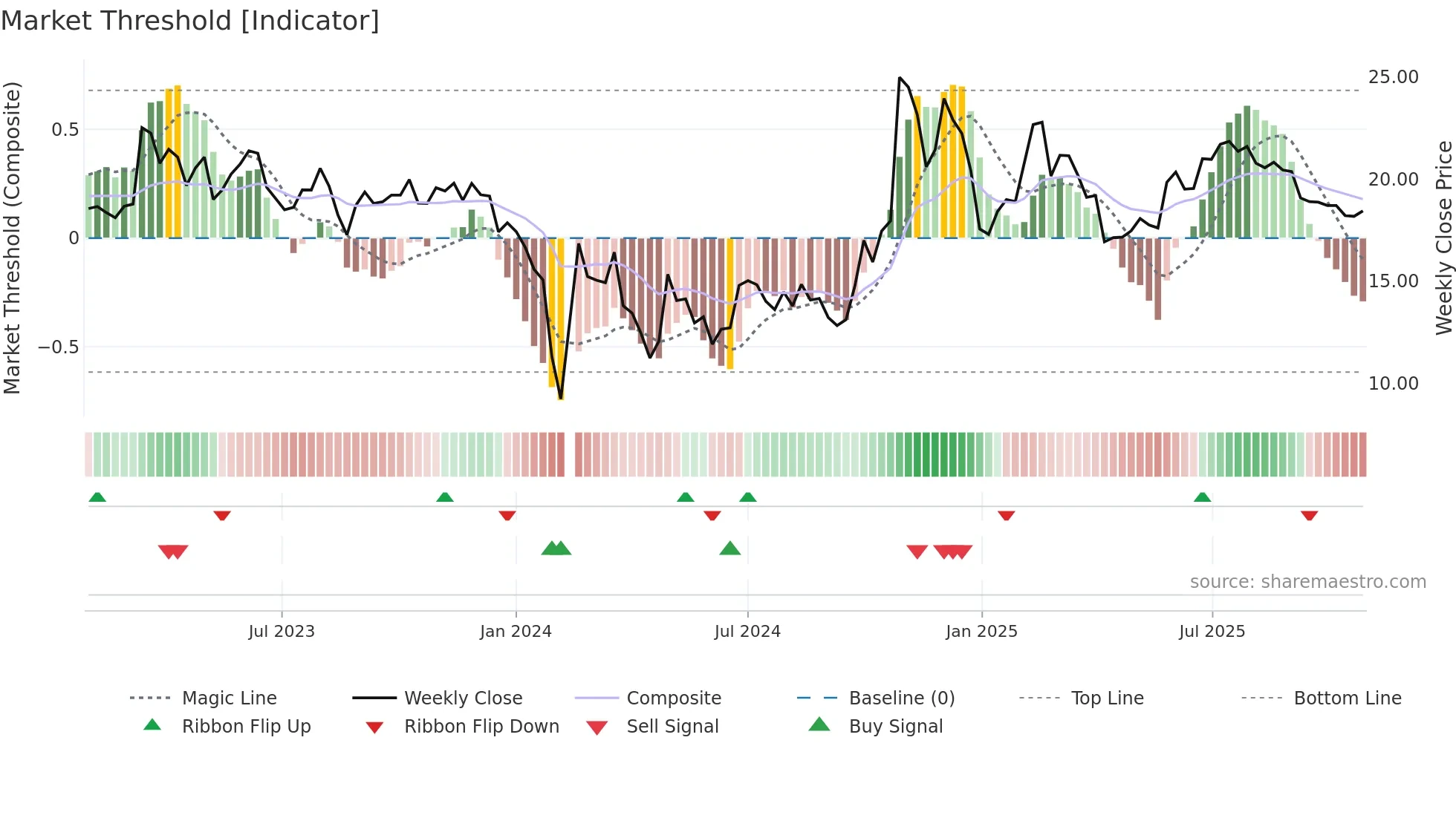300578 weekly Market Threshold chart