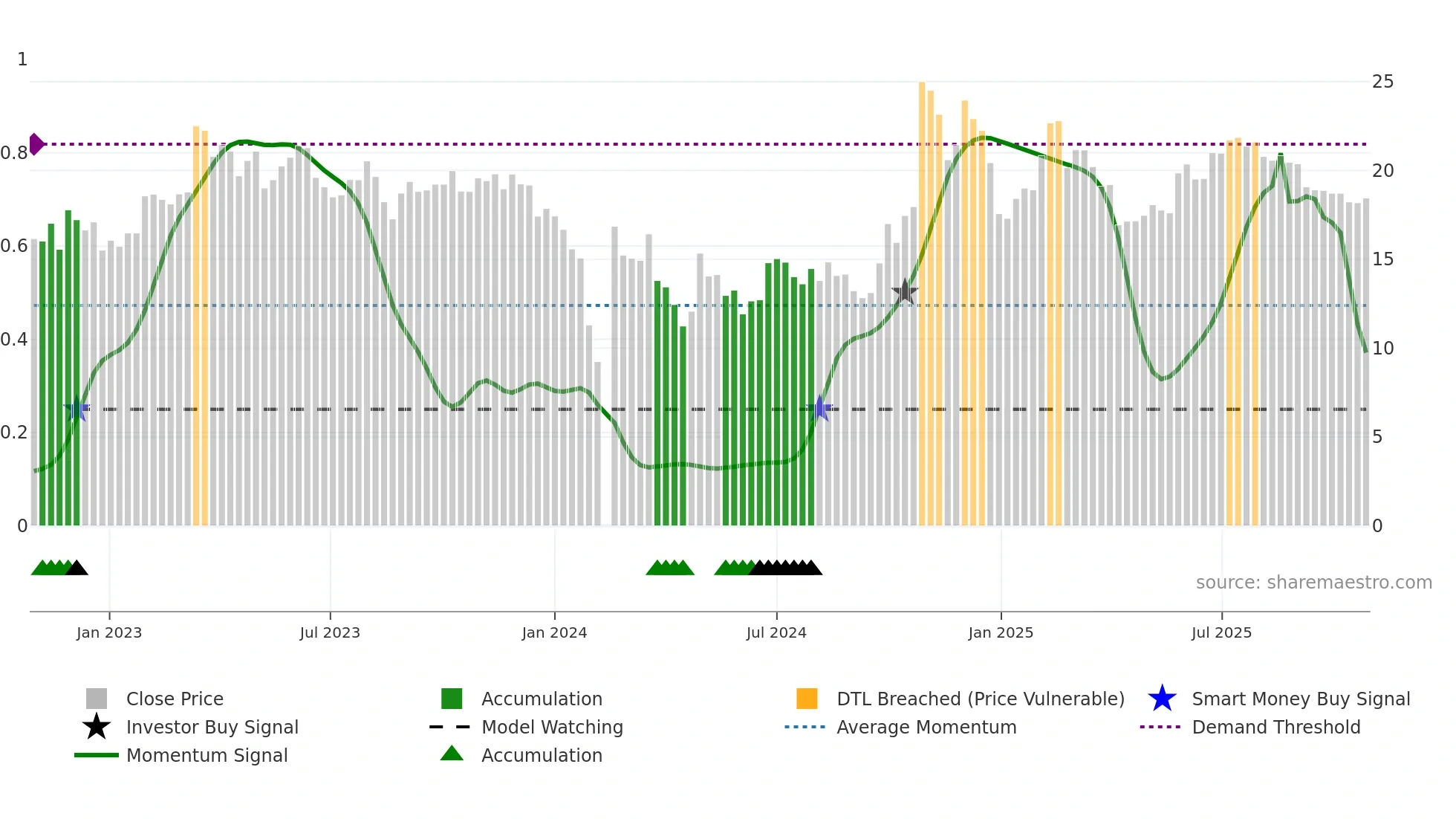 300578 weekly Smart Money chart