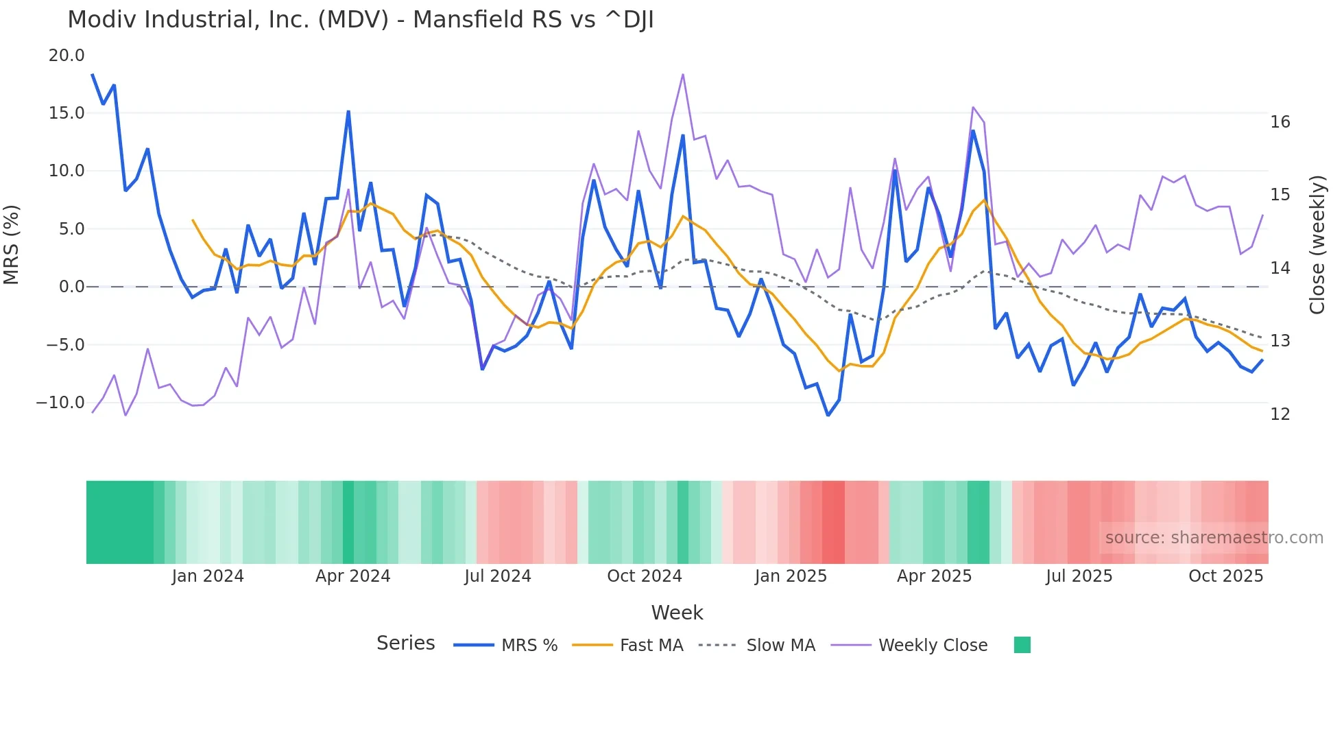 MDV Mansfield Relative Strength chart