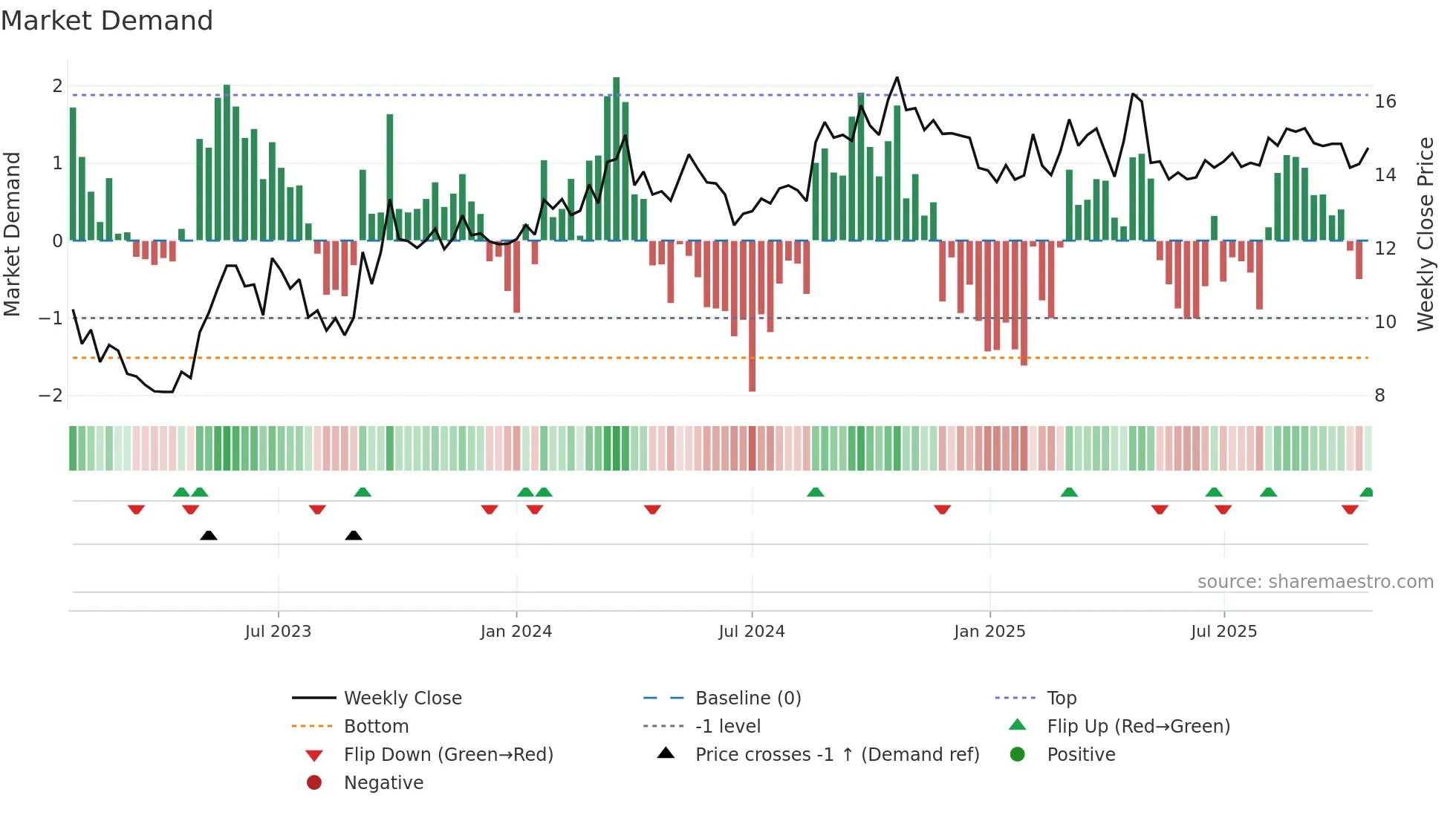 MDV weekly Market Demand chart