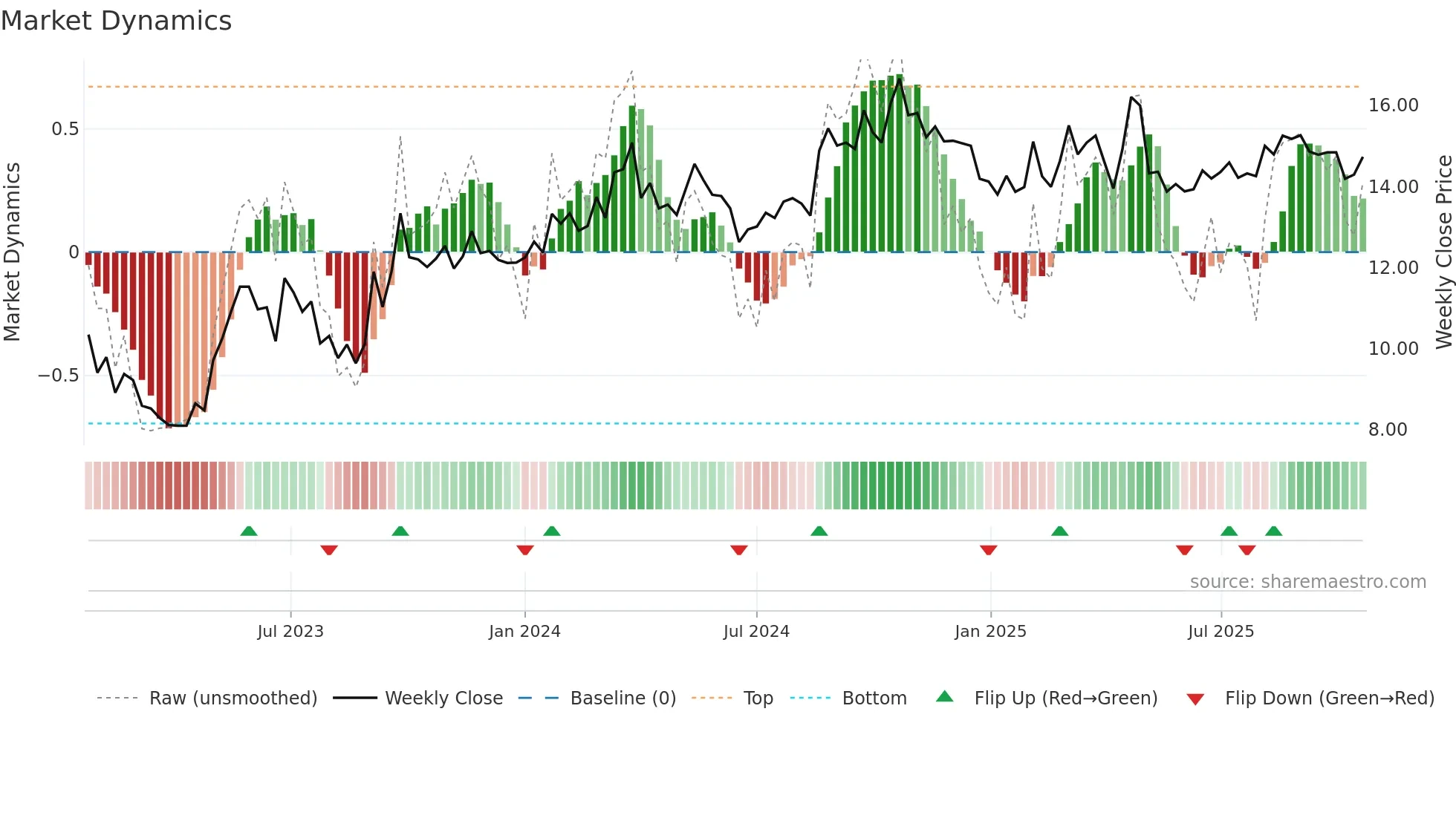 MDV weekly Market Dynamics chart