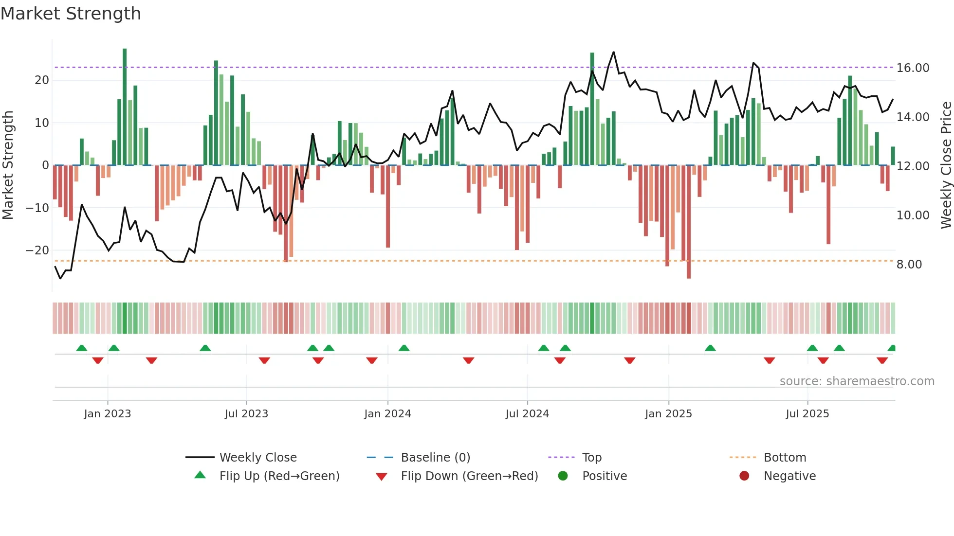 MDV weekly Market Strength chart