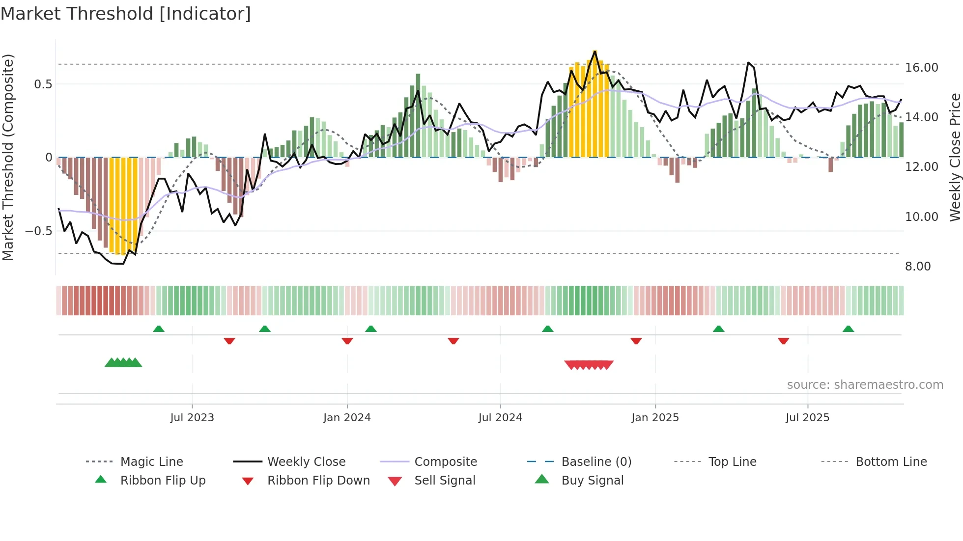 MDV weekly Market Threshold chart