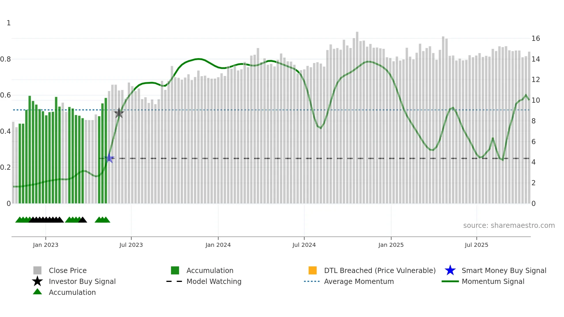 MDV weekly Smart Money chart