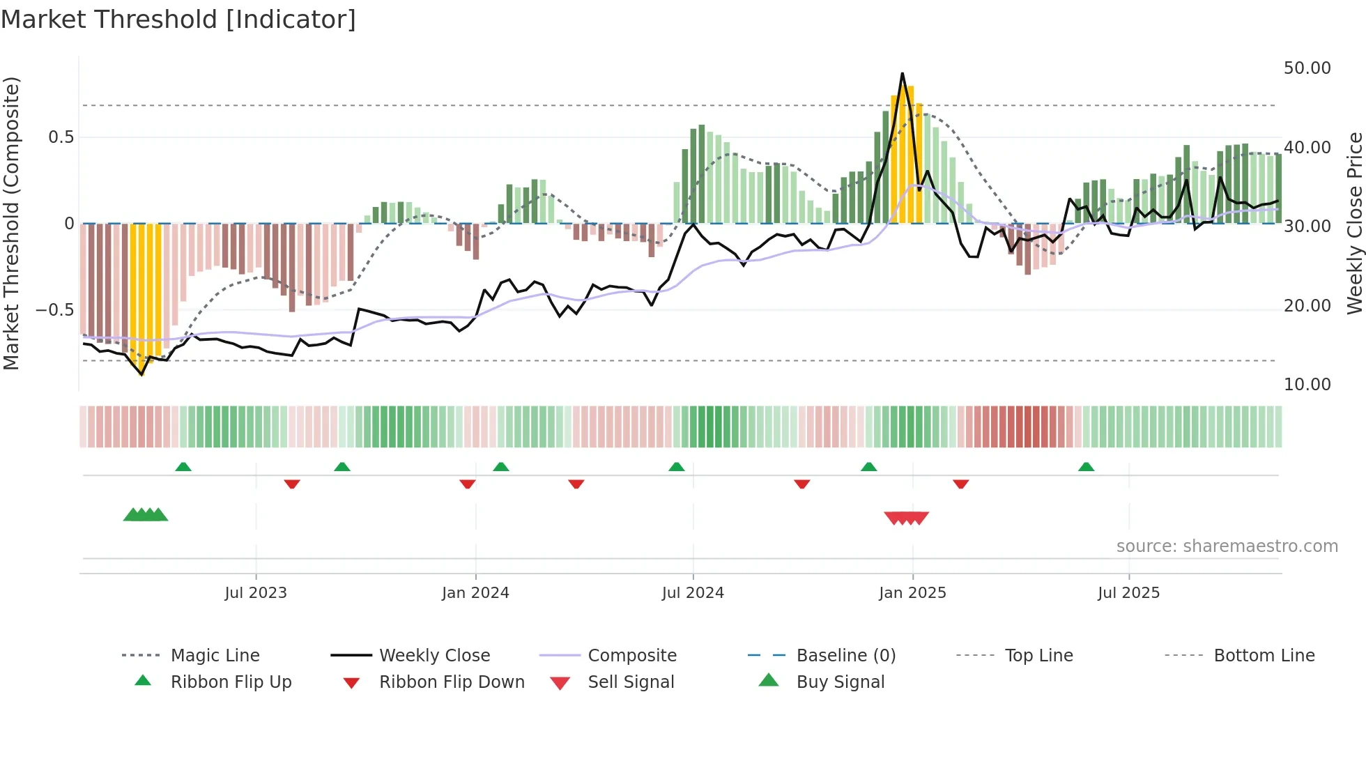 MOHITIND weekly Market Threshold chart