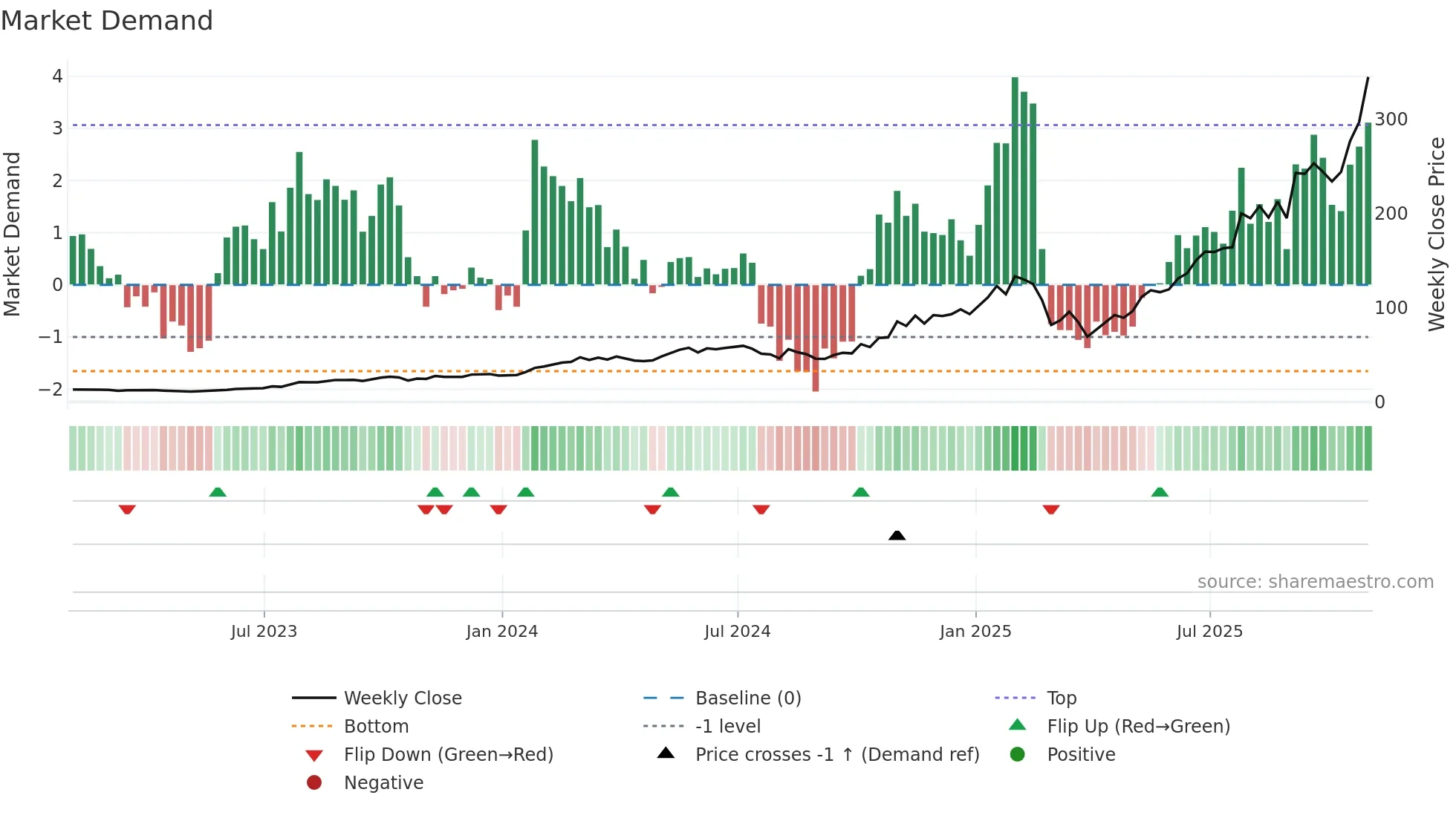 CLS weekly Market Demand chart