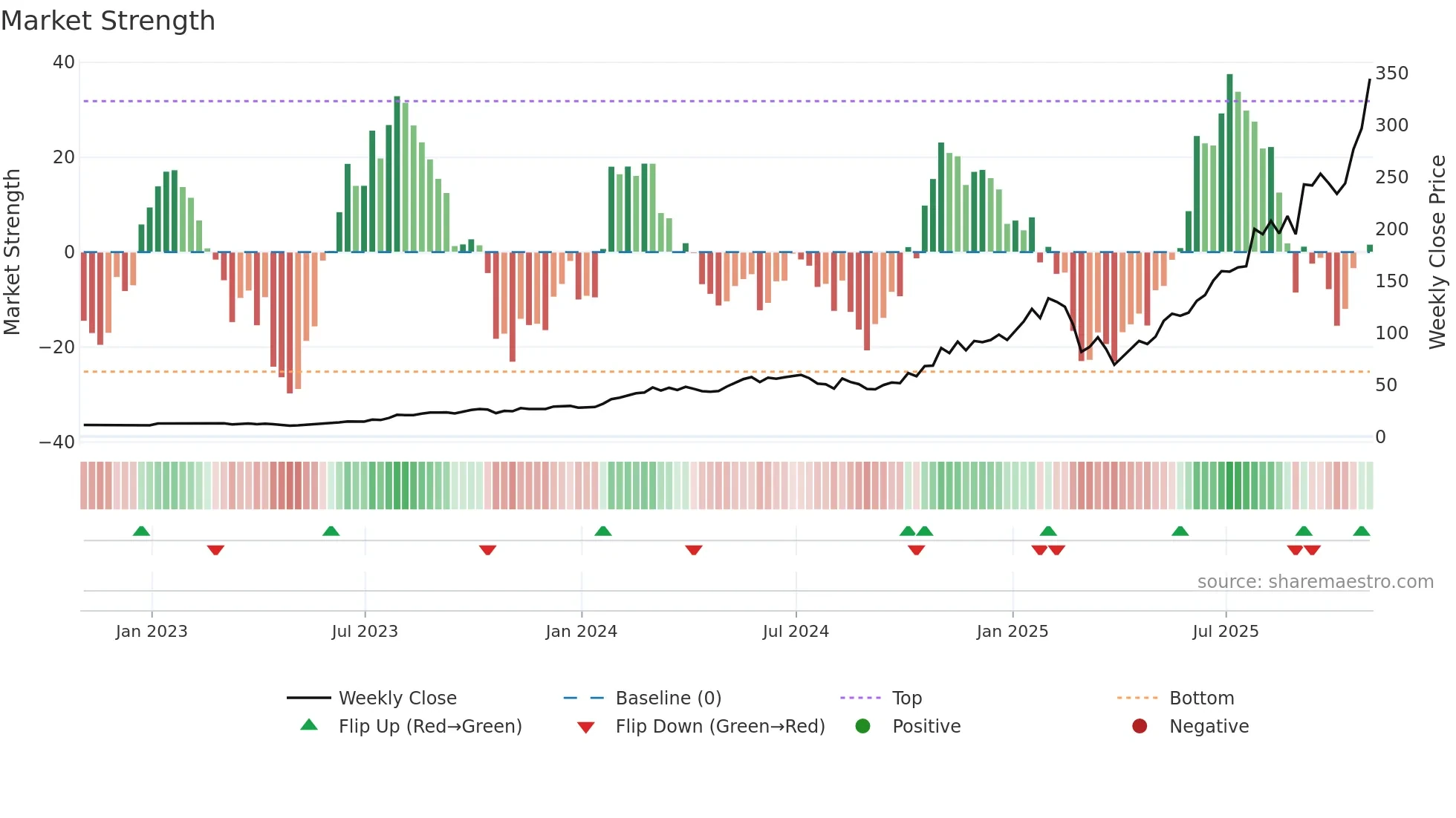 CLS weekly Market Strength chart
