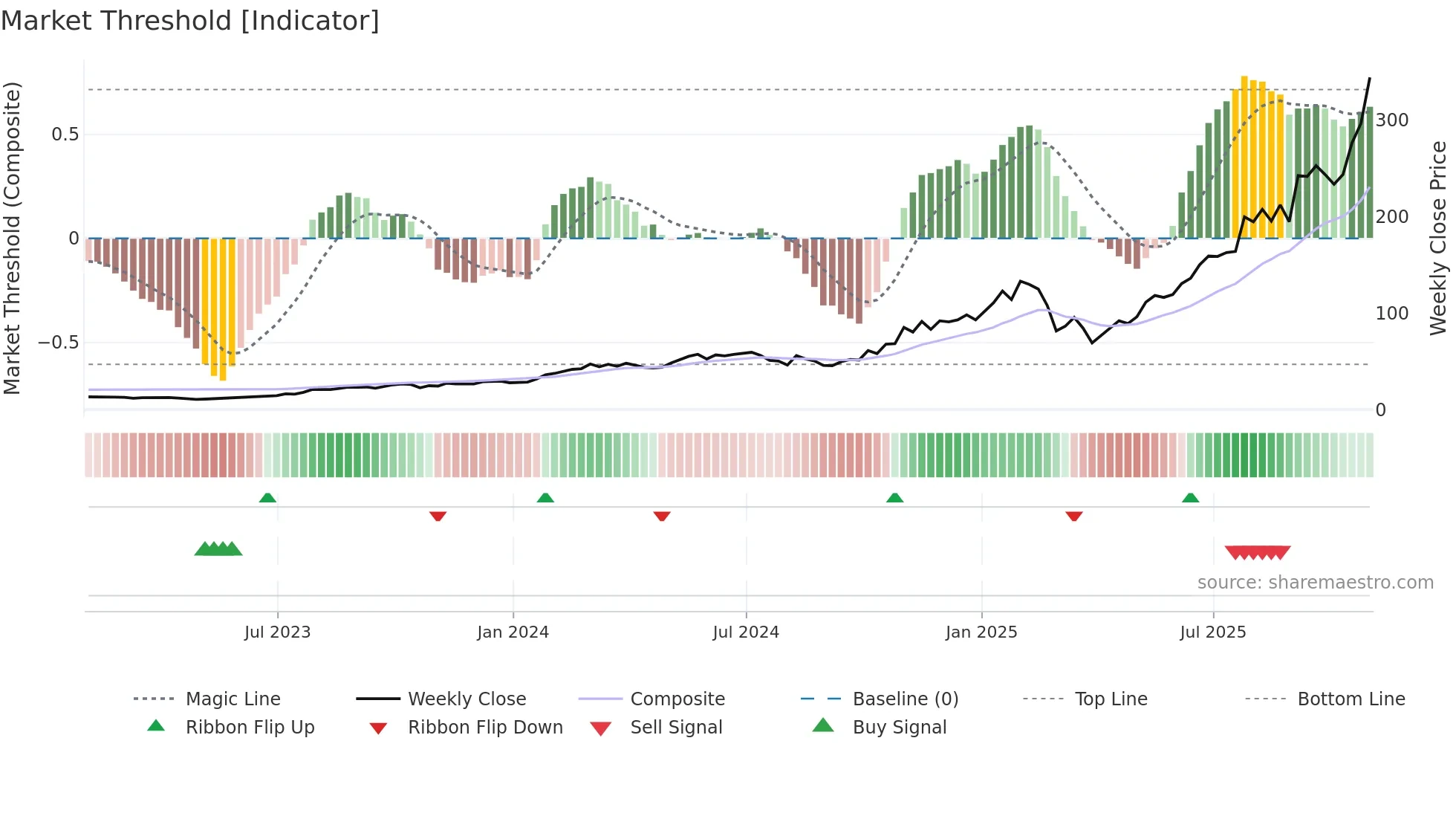 CLS weekly Market Threshold chart