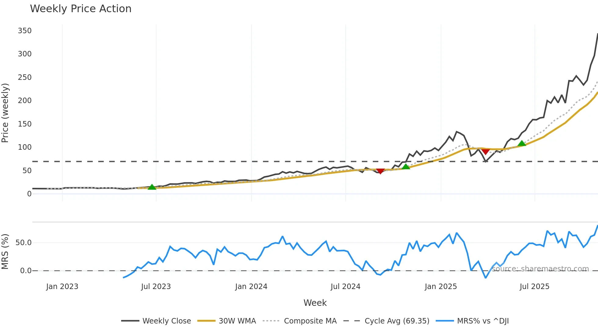 CLS weekly Price Action chart, closing 2025-10-31