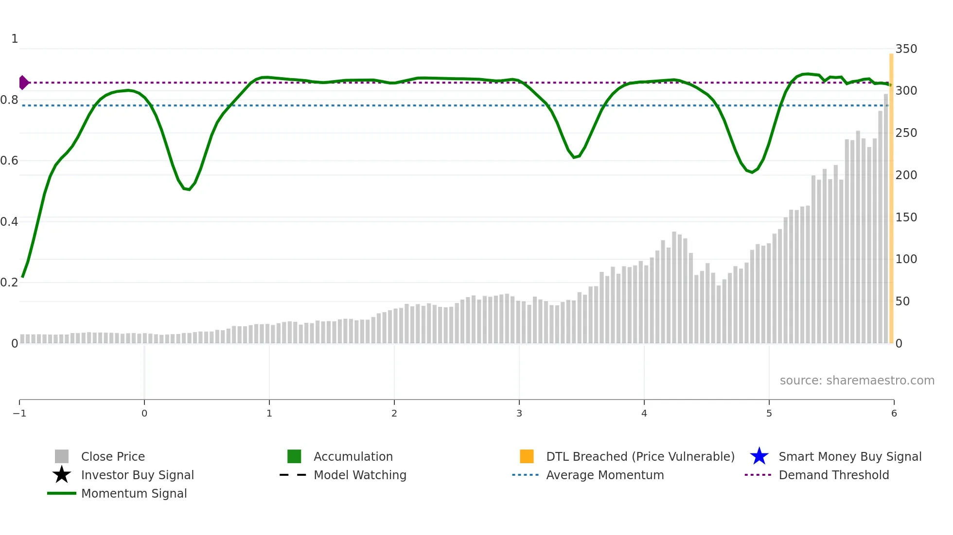 CLS weekly Smart Money chart