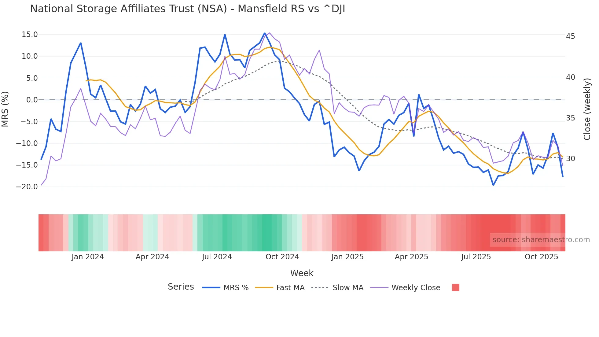 NSA Mansfield Relative Strength chart