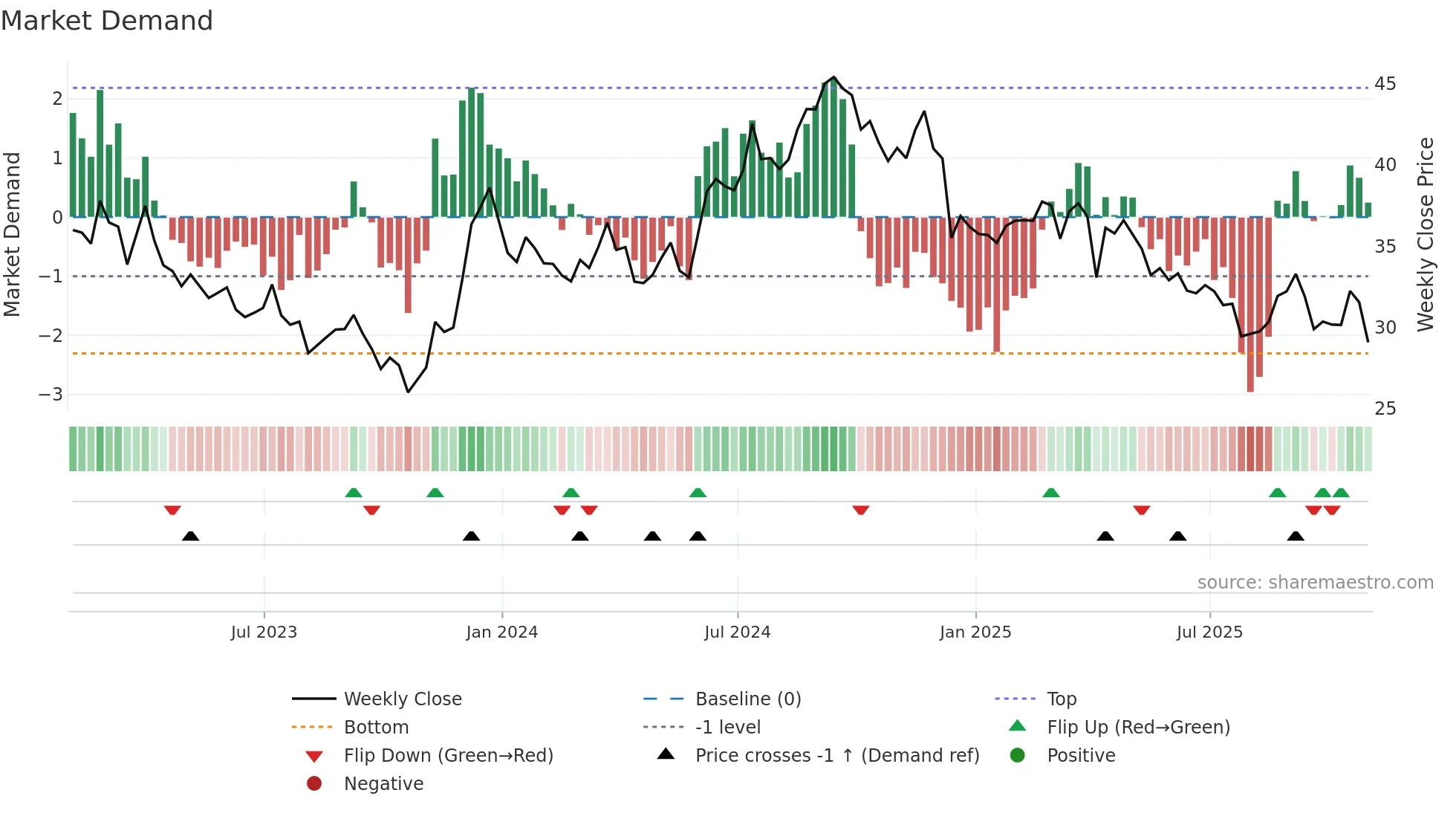 NSA weekly Market Demand chart