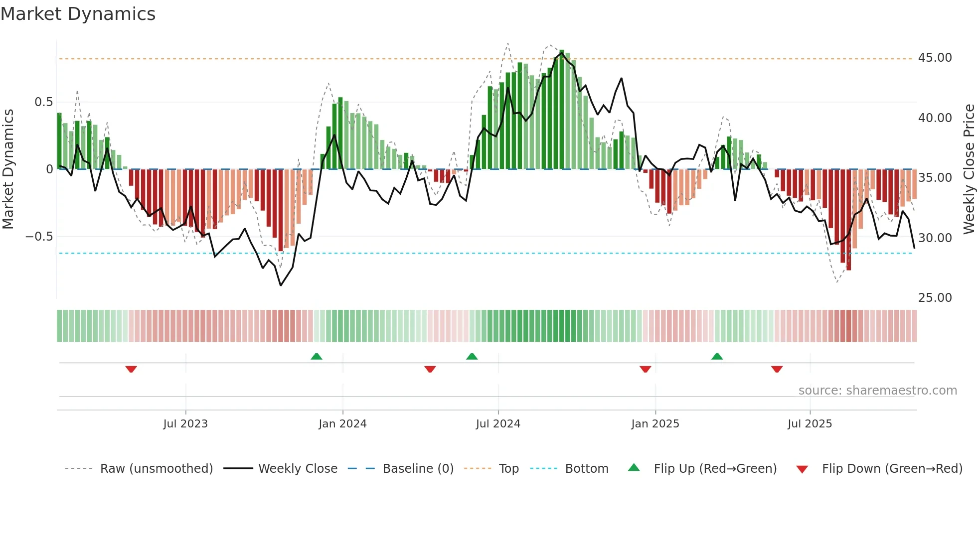 NSA weekly Market Dynamics chart