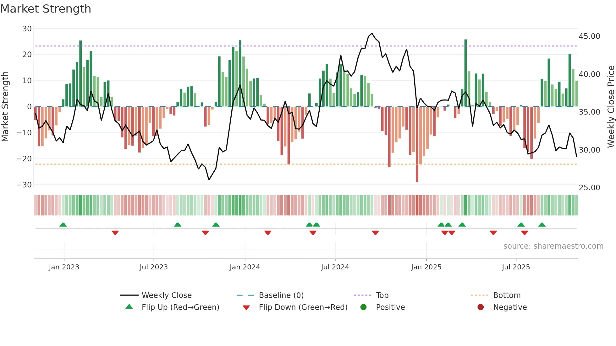 NSA weekly Market Strength chart