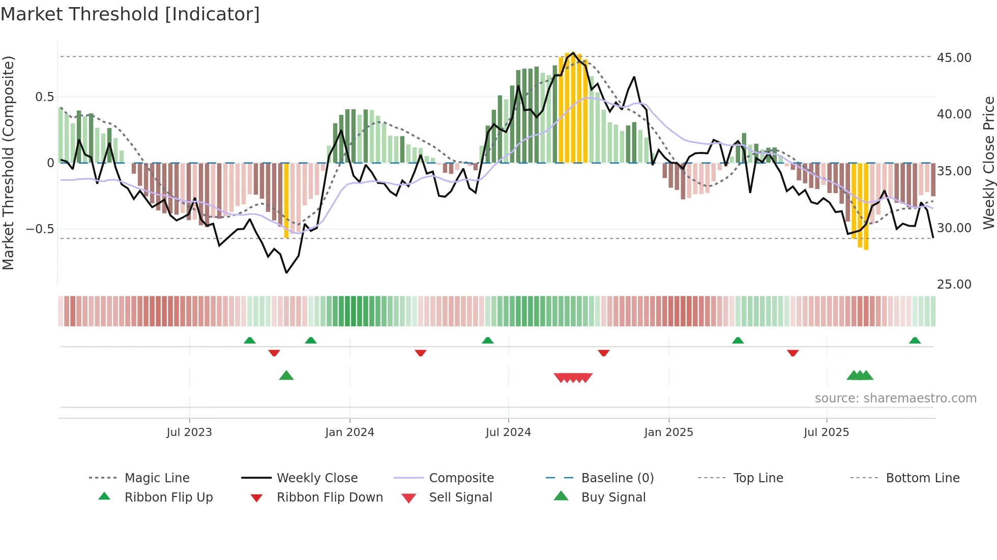 NSA weekly Market Threshold chart