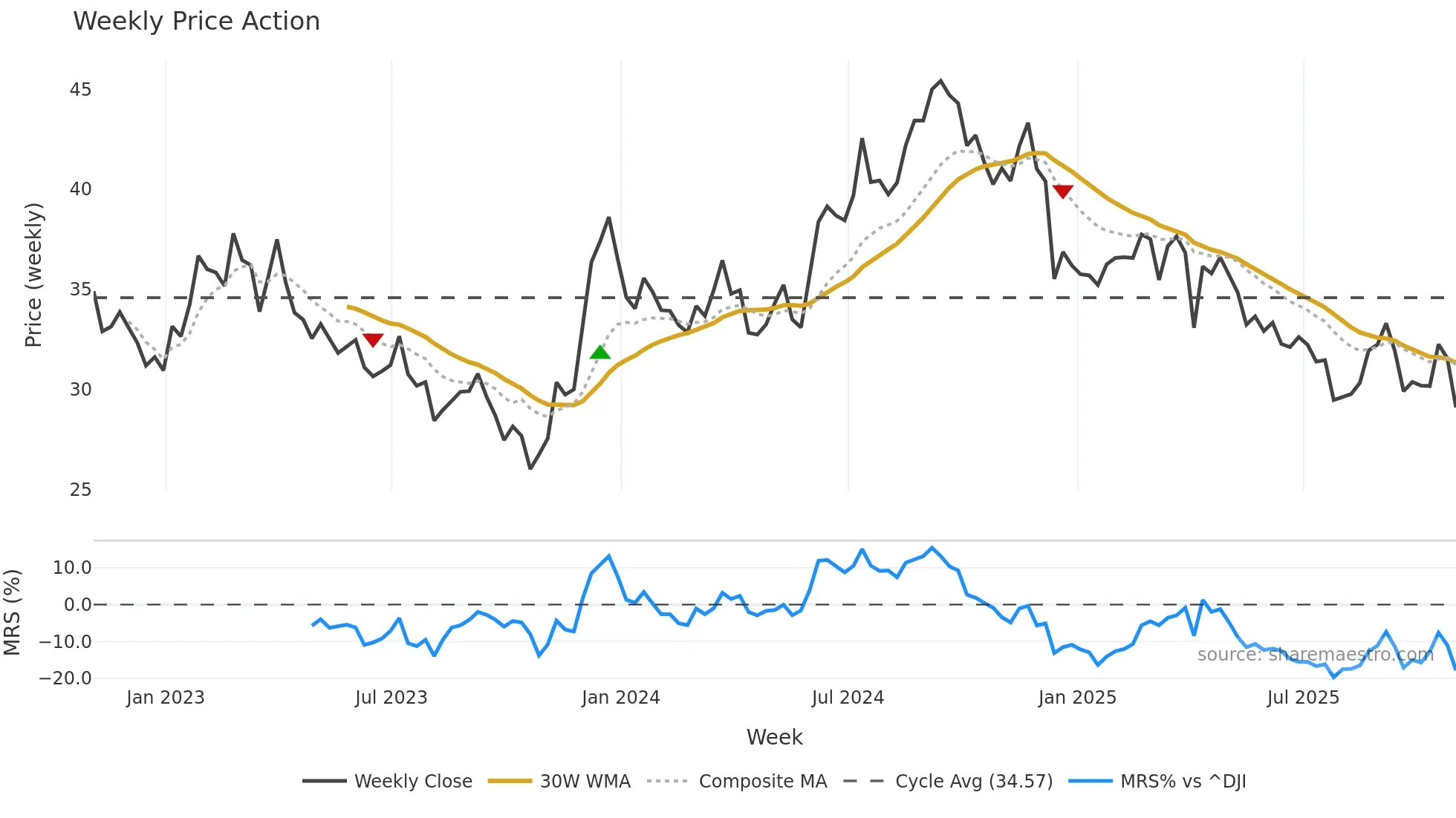 NSA weekly Price Action chart, closing 2025-10-31
