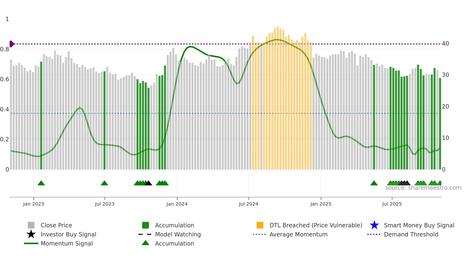 NSA weekly Smart Money chart