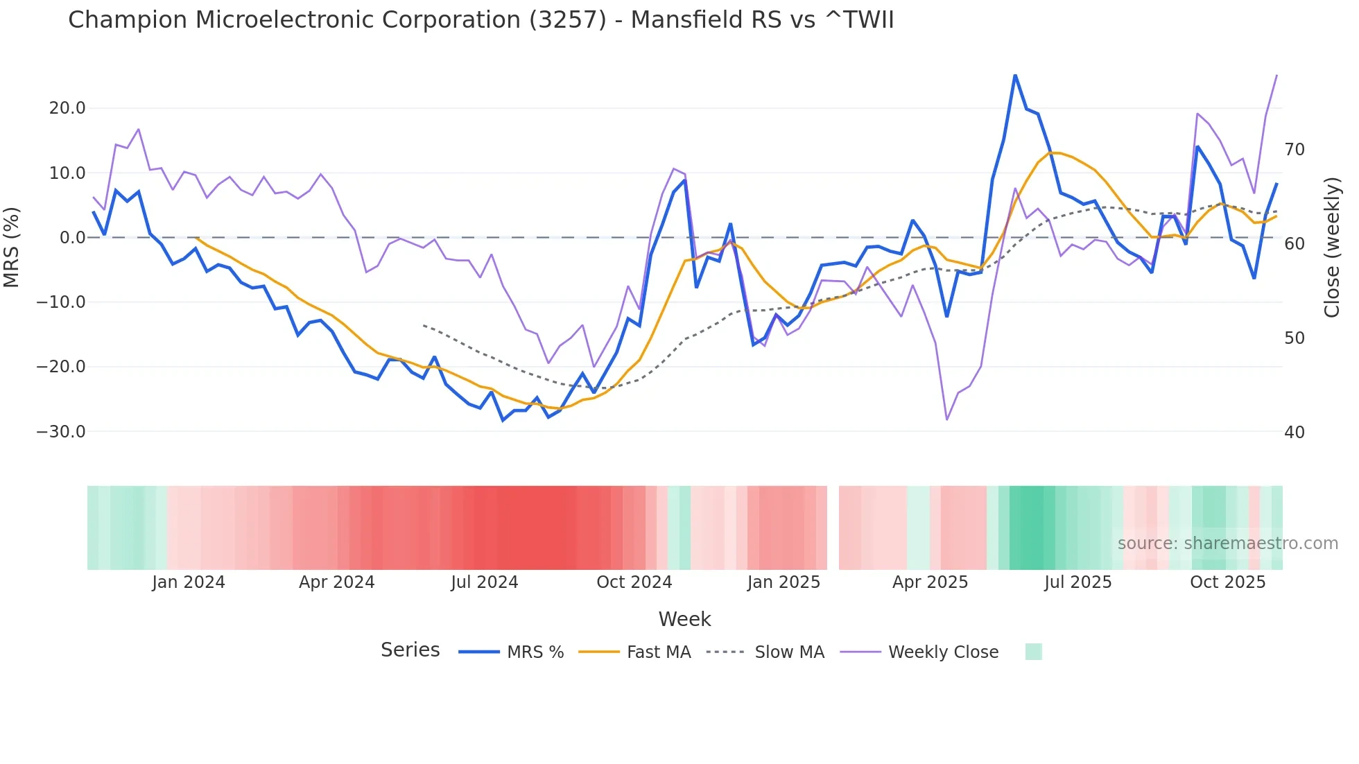 3257 Mansfield Relative Strength chart