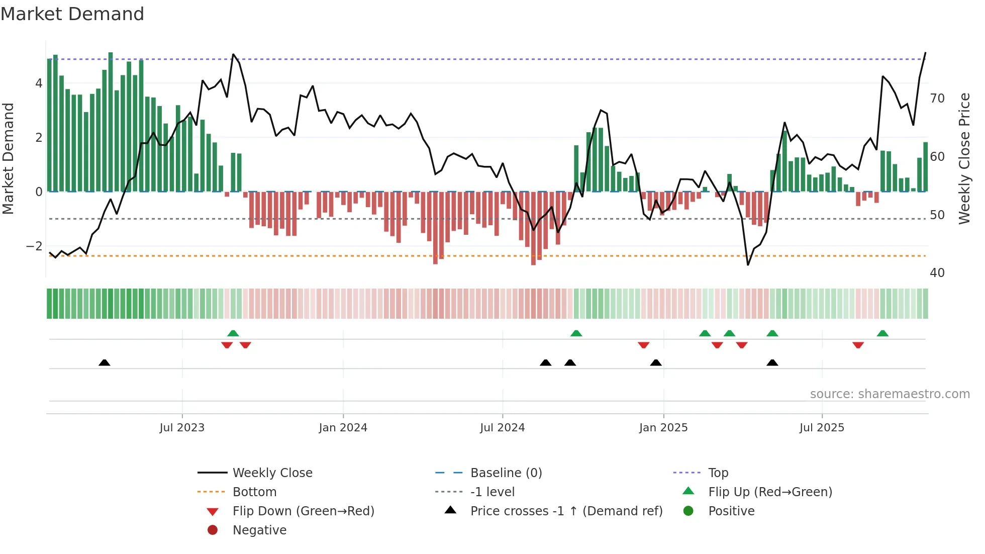3257 weekly Market Demand chart