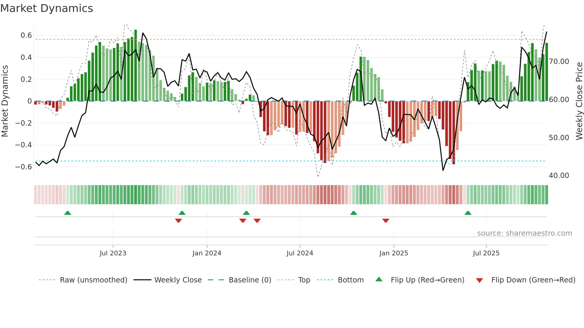 3257 weekly Market Dynamics chart