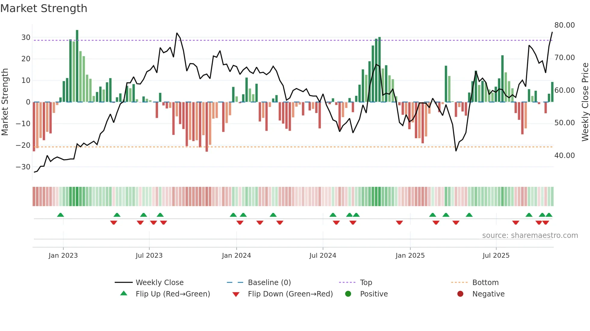 3257 weekly Market Strength chart