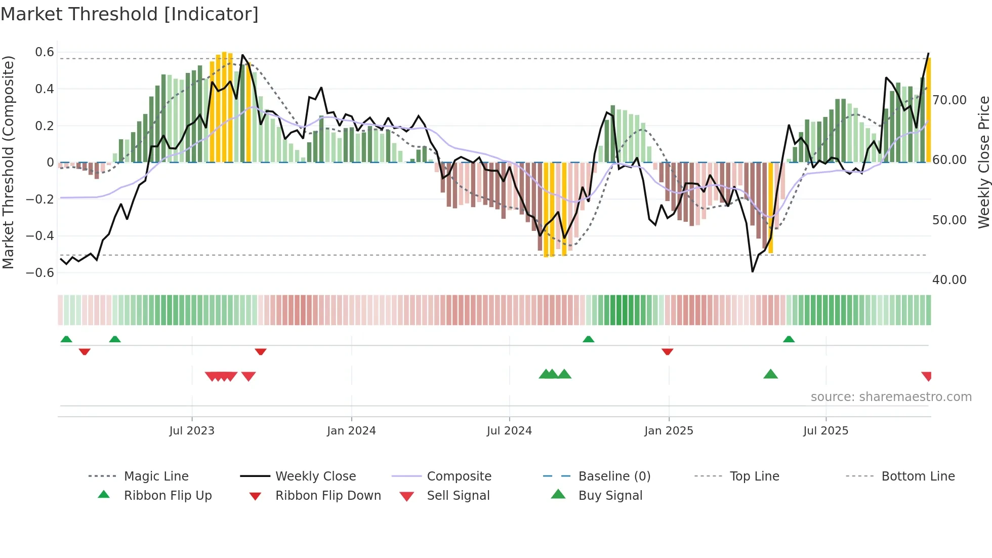 3257 weekly Market Threshold chart