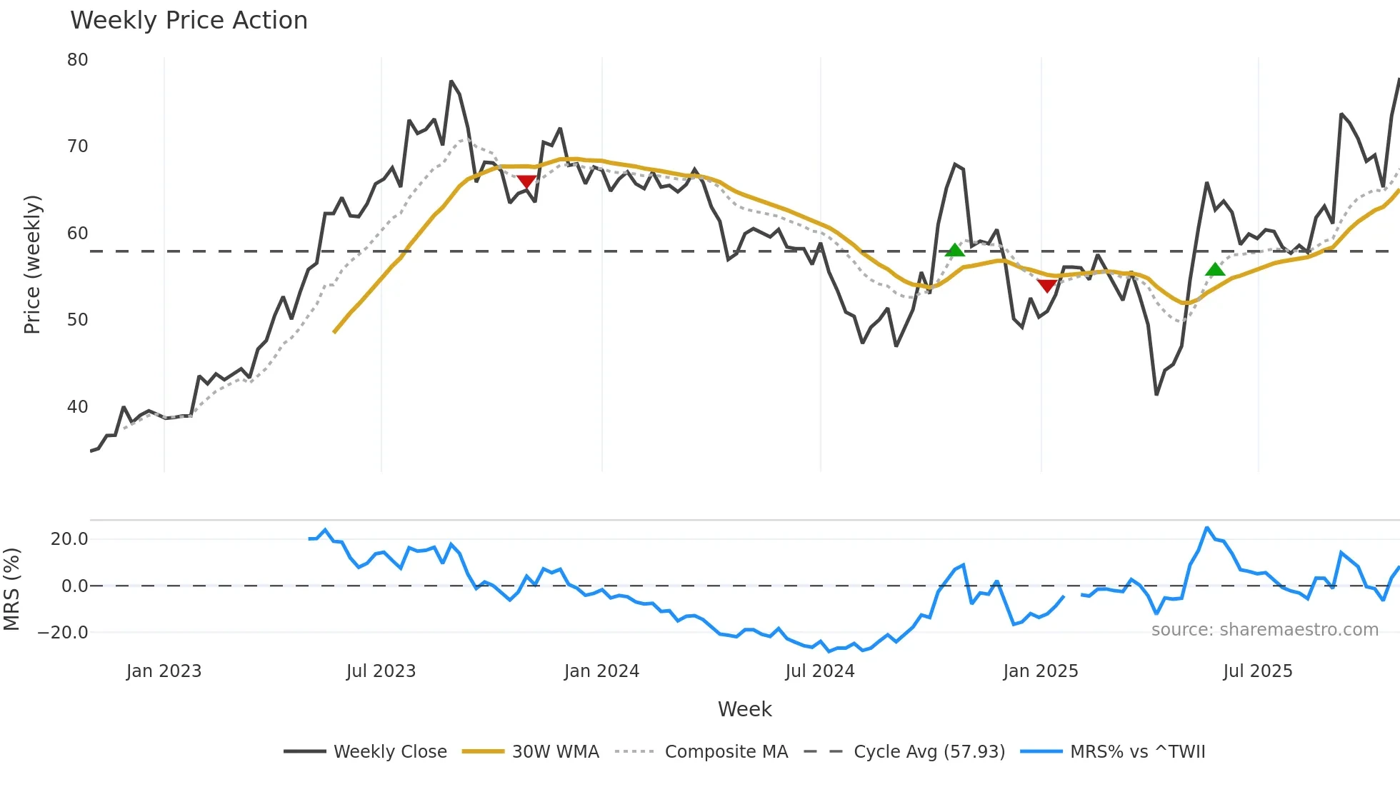 3257 weekly Price Action chart, closing 2025-10-27