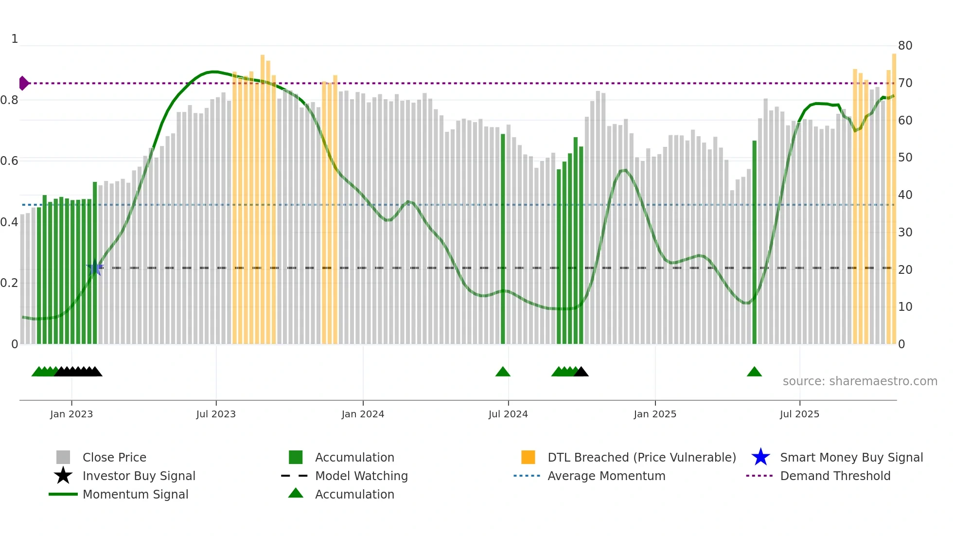 3257 weekly Smart Money chart