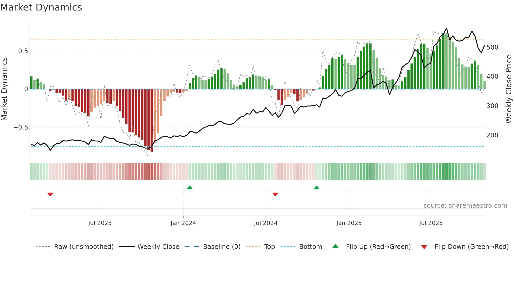 SQN weekly Market Dynamics chart
