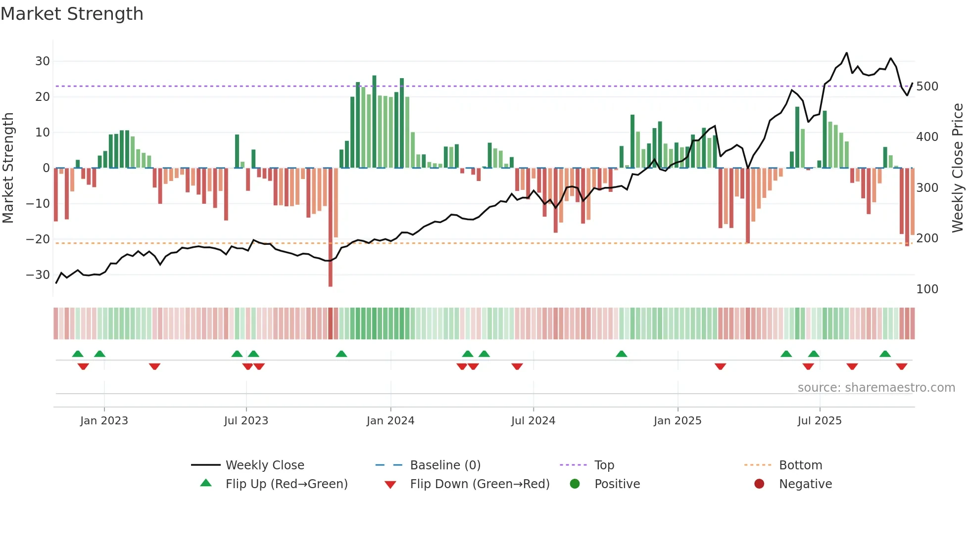 SQN weekly Market Strength chart
