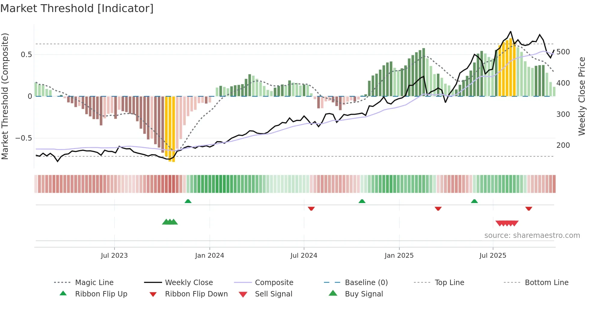 SQN weekly Market Threshold chart