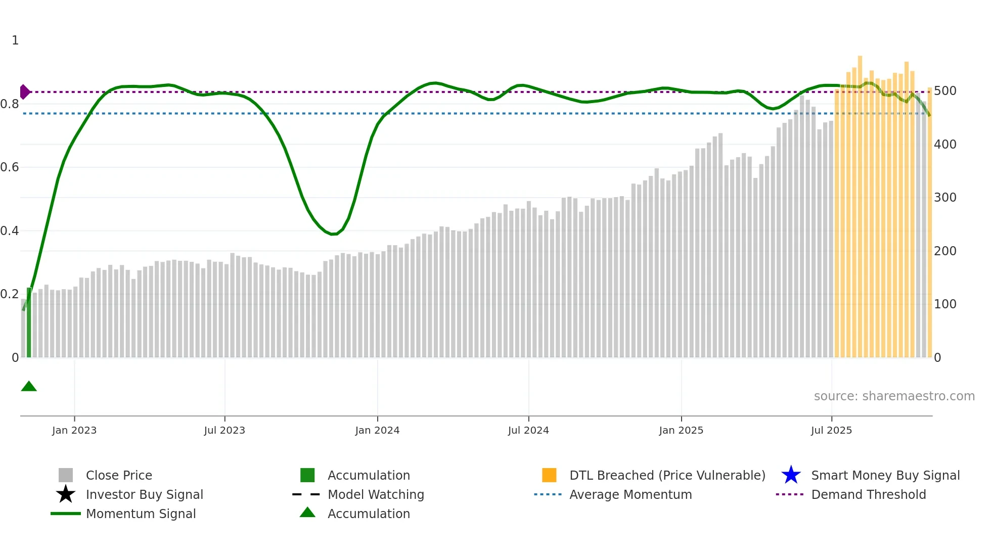 SQN weekly Smart Money chart