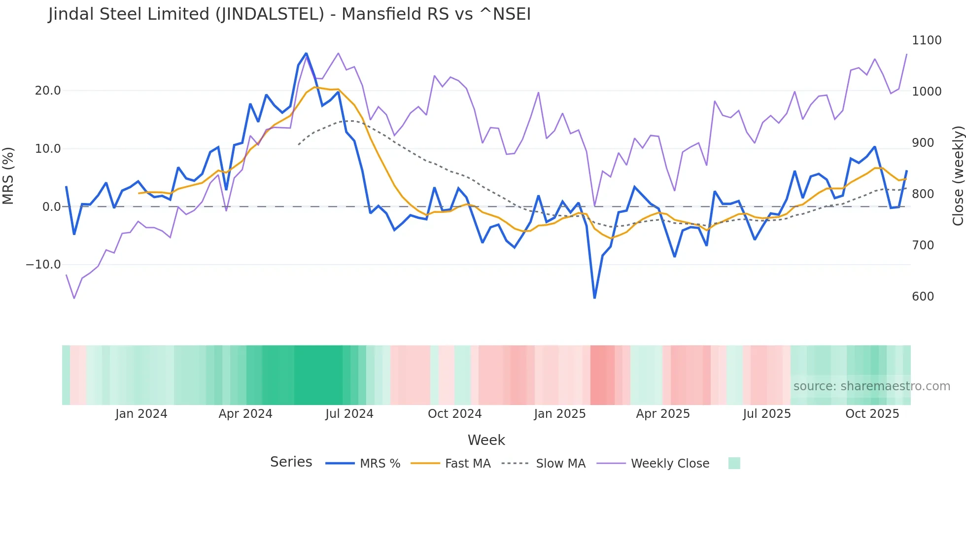 JINDALSTEL Mansfield Relative Strength chart