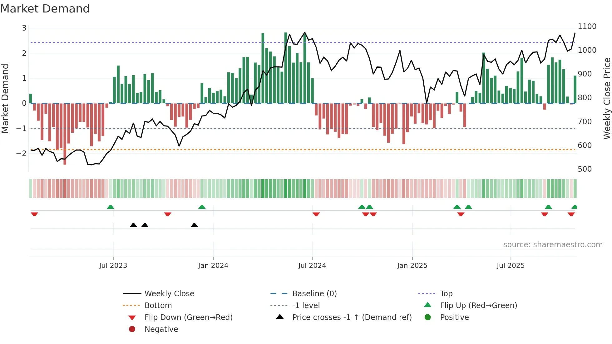 JINDALSTEL weekly Market Demand chart