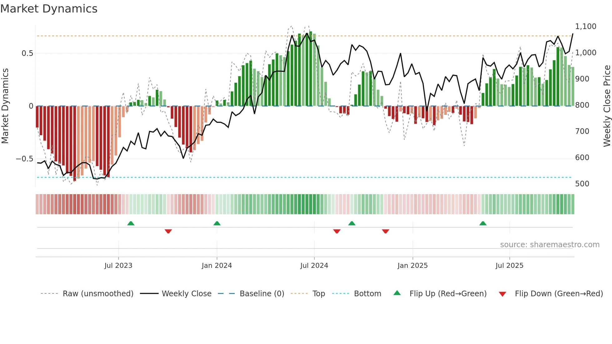 JINDALSTEL weekly Market Dynamics chart