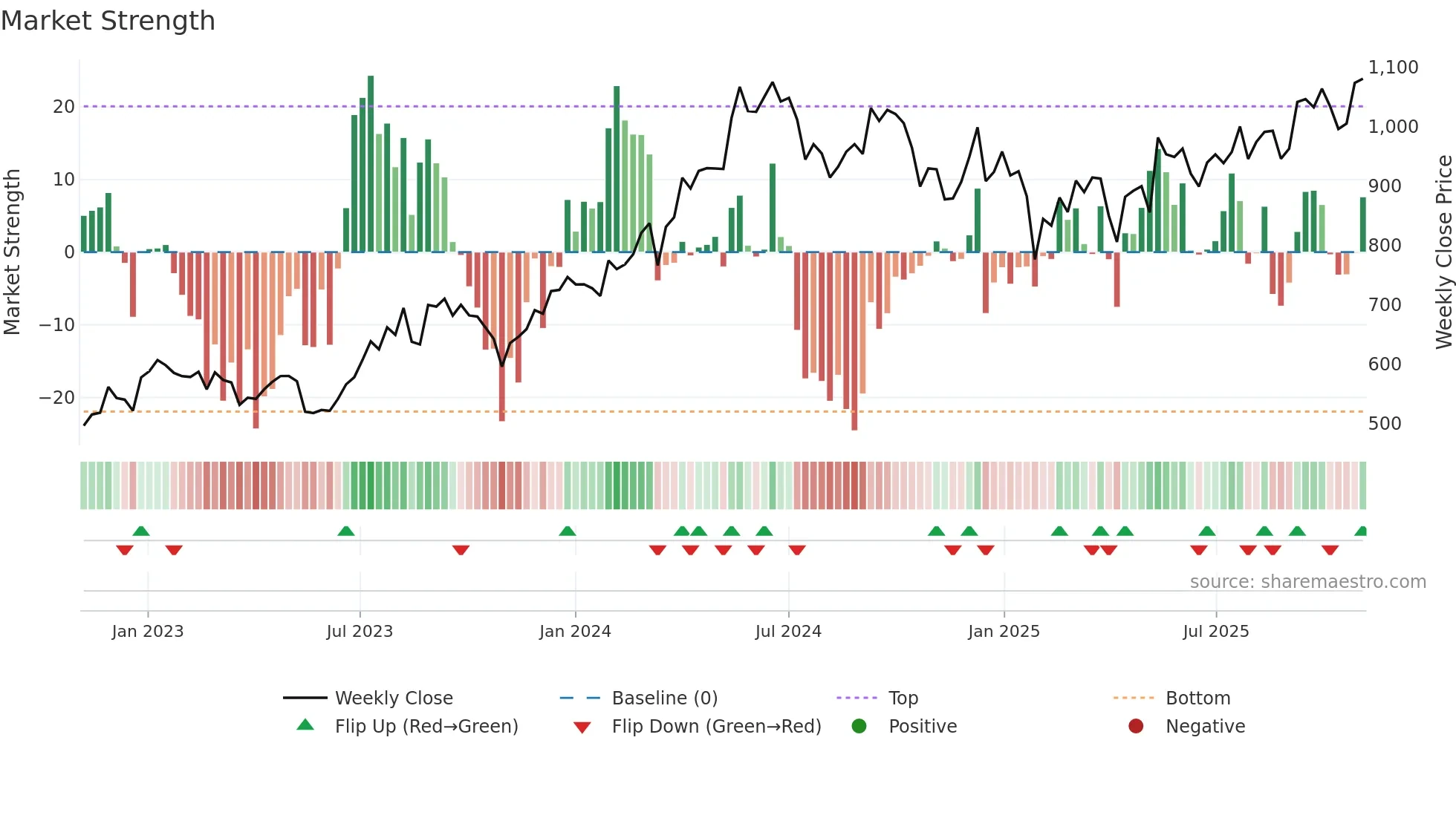 JINDALSTEL weekly Market Strength chart