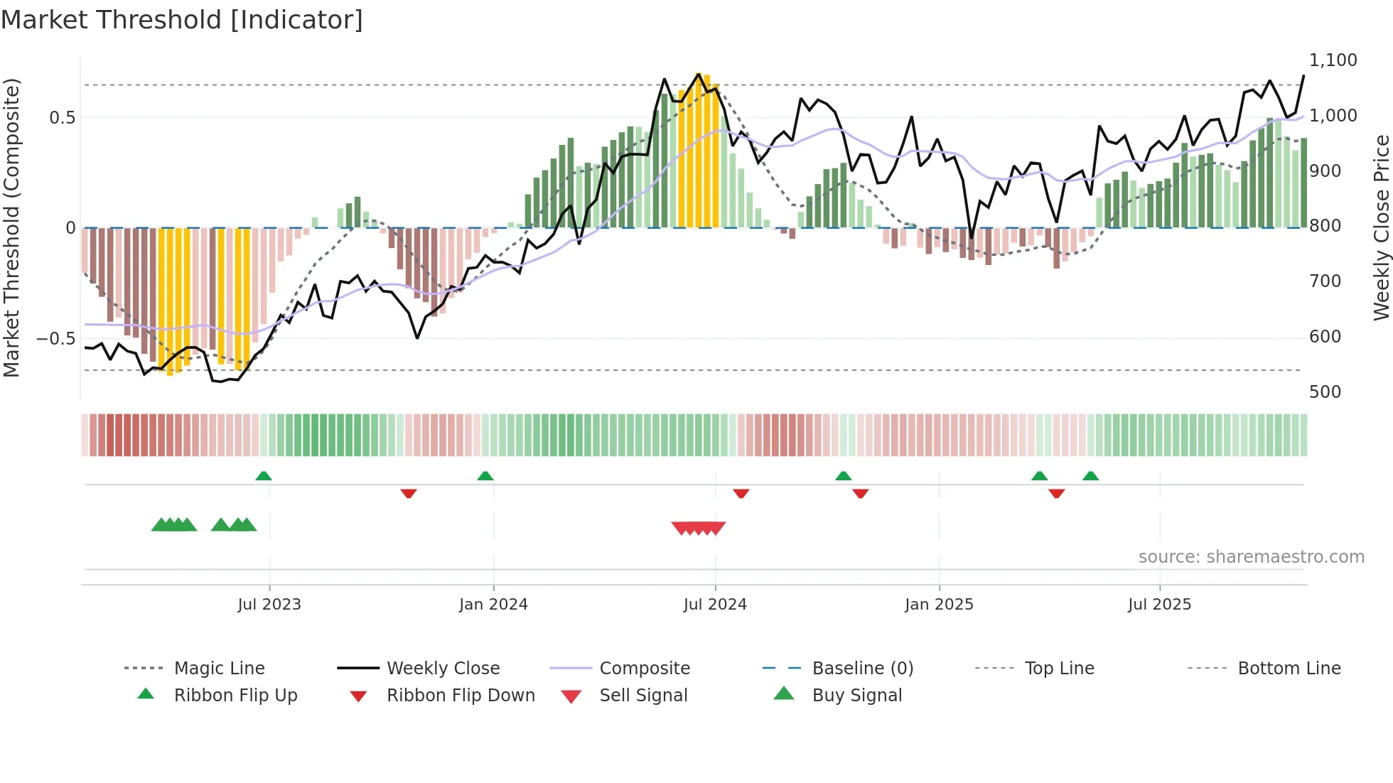JINDALSTEL weekly Market Threshold chart