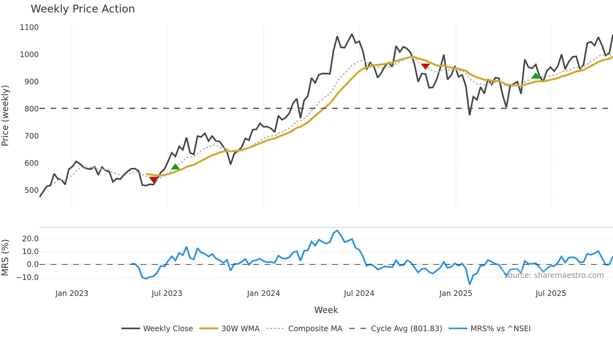 JINDALSTEL weekly Price Action chart, closing 2025-10-27