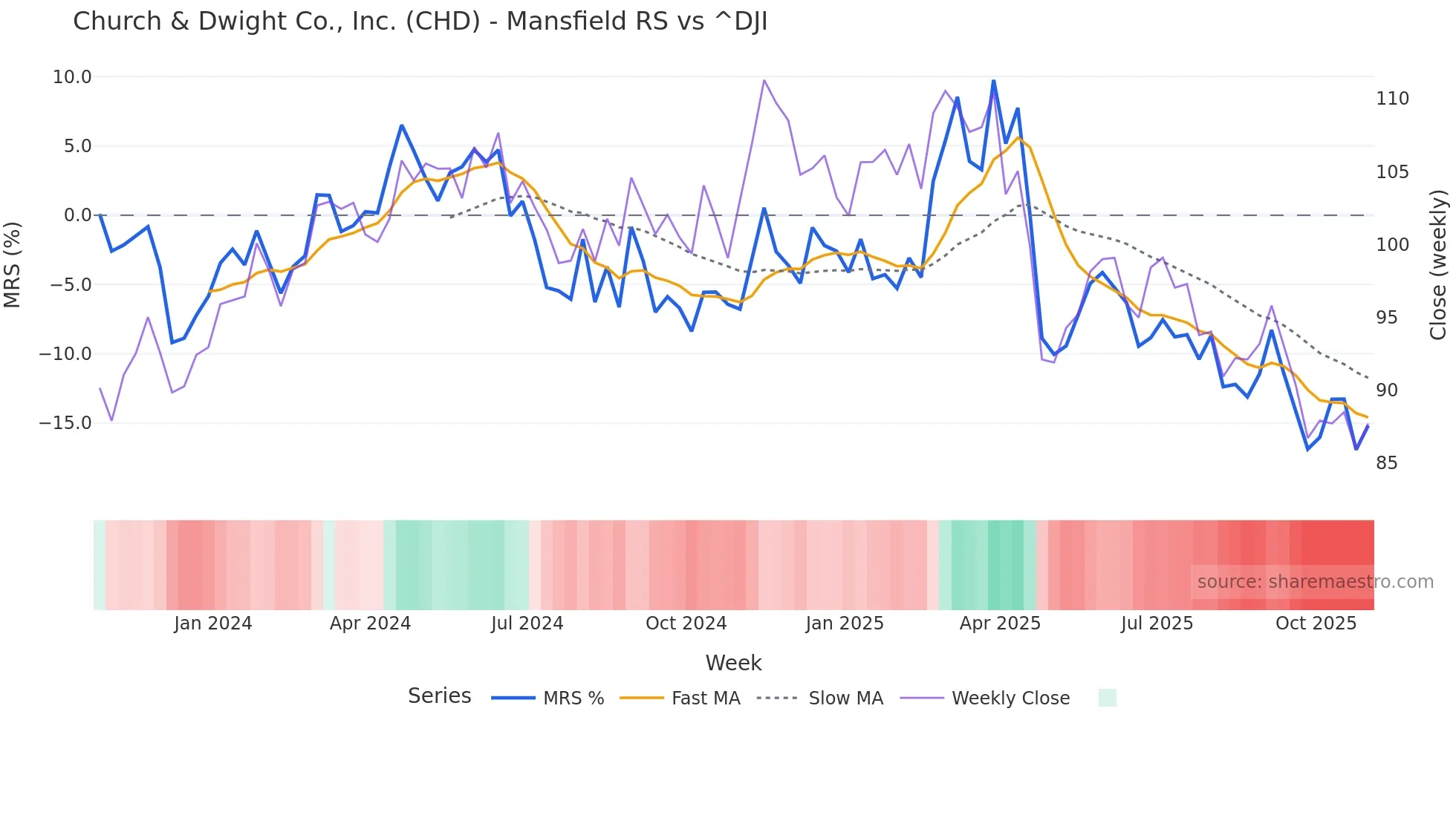 CHD Mansfield Relative Strength chart