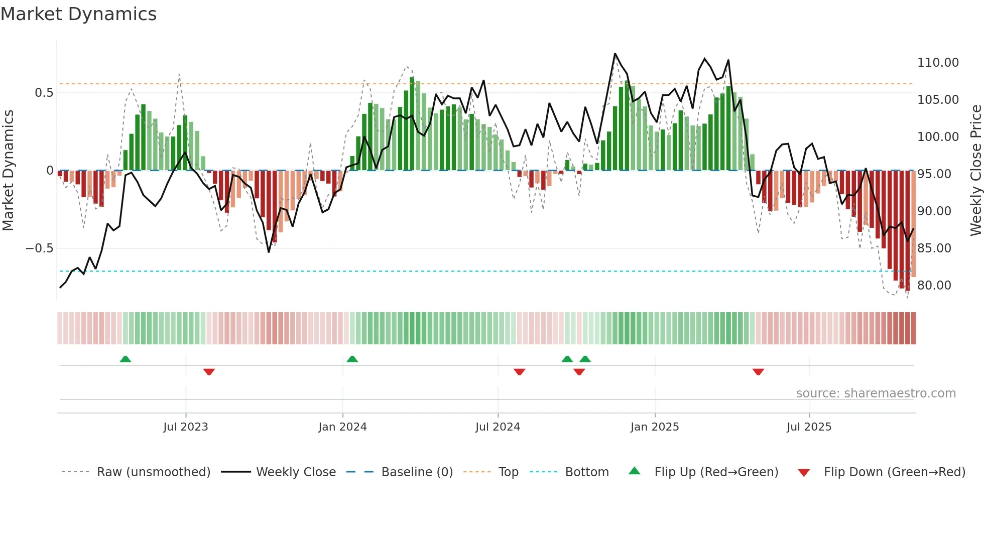 CHD weekly Market Dynamics chart