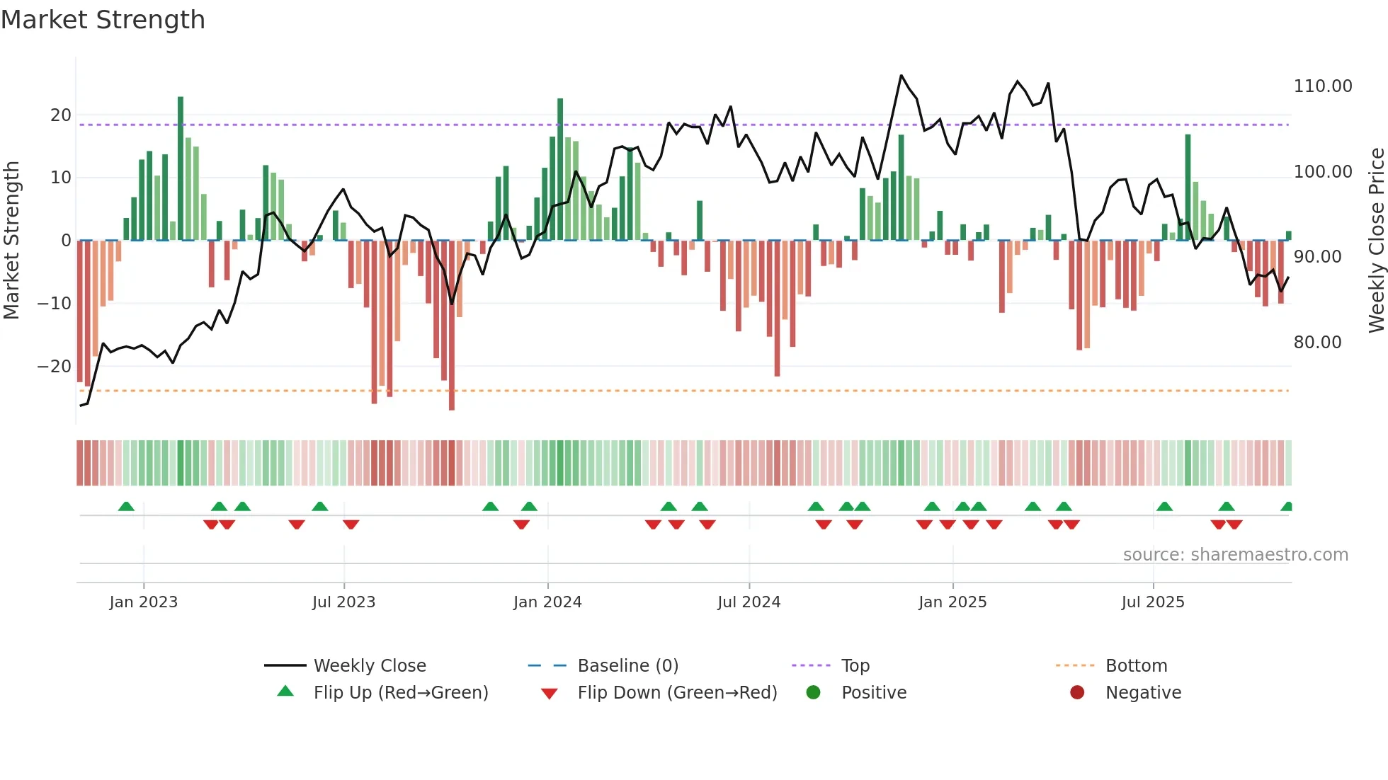 CHD weekly Market Strength chart