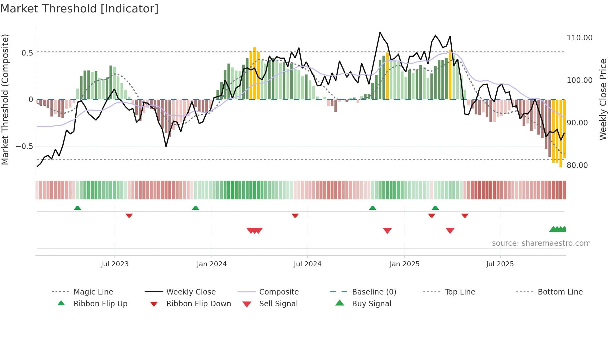 CHD weekly Market Threshold chart