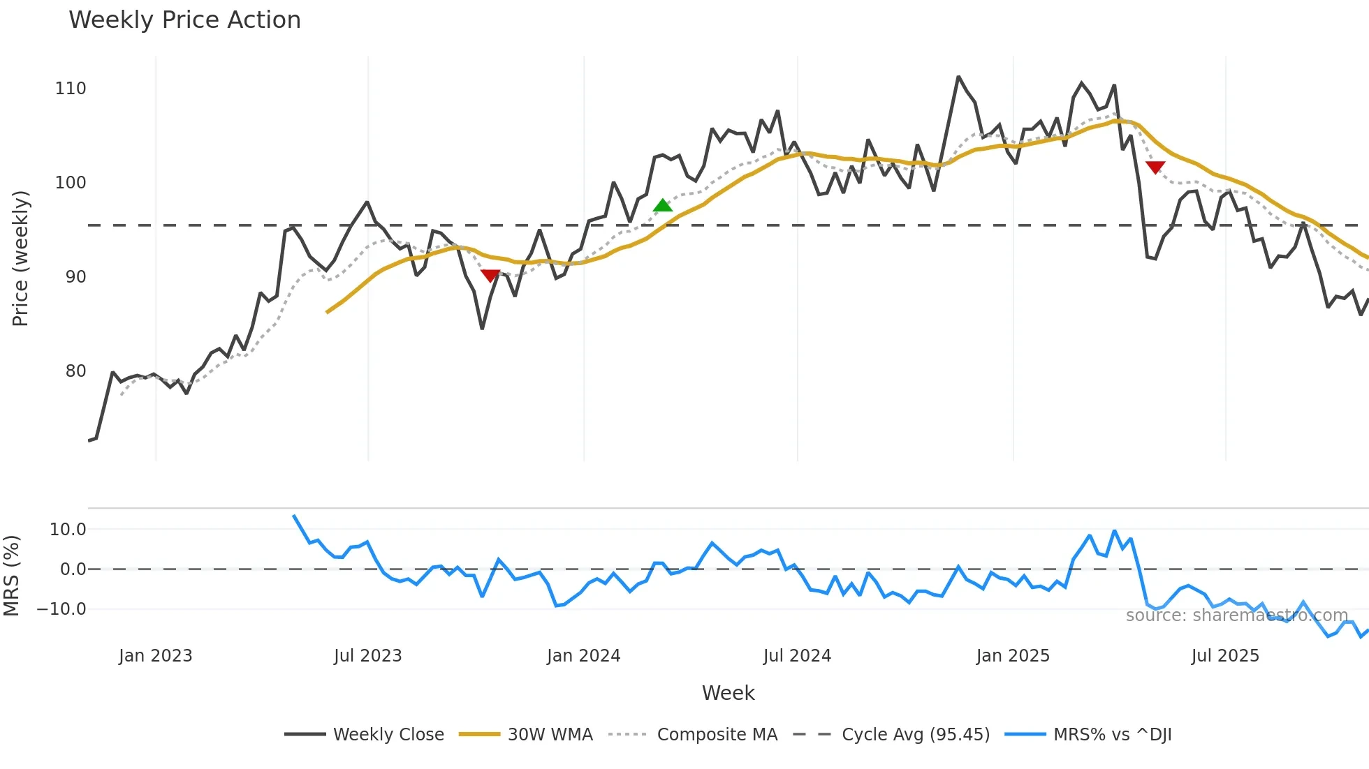 CHD weekly Price Action chart, closing 2025-10-31