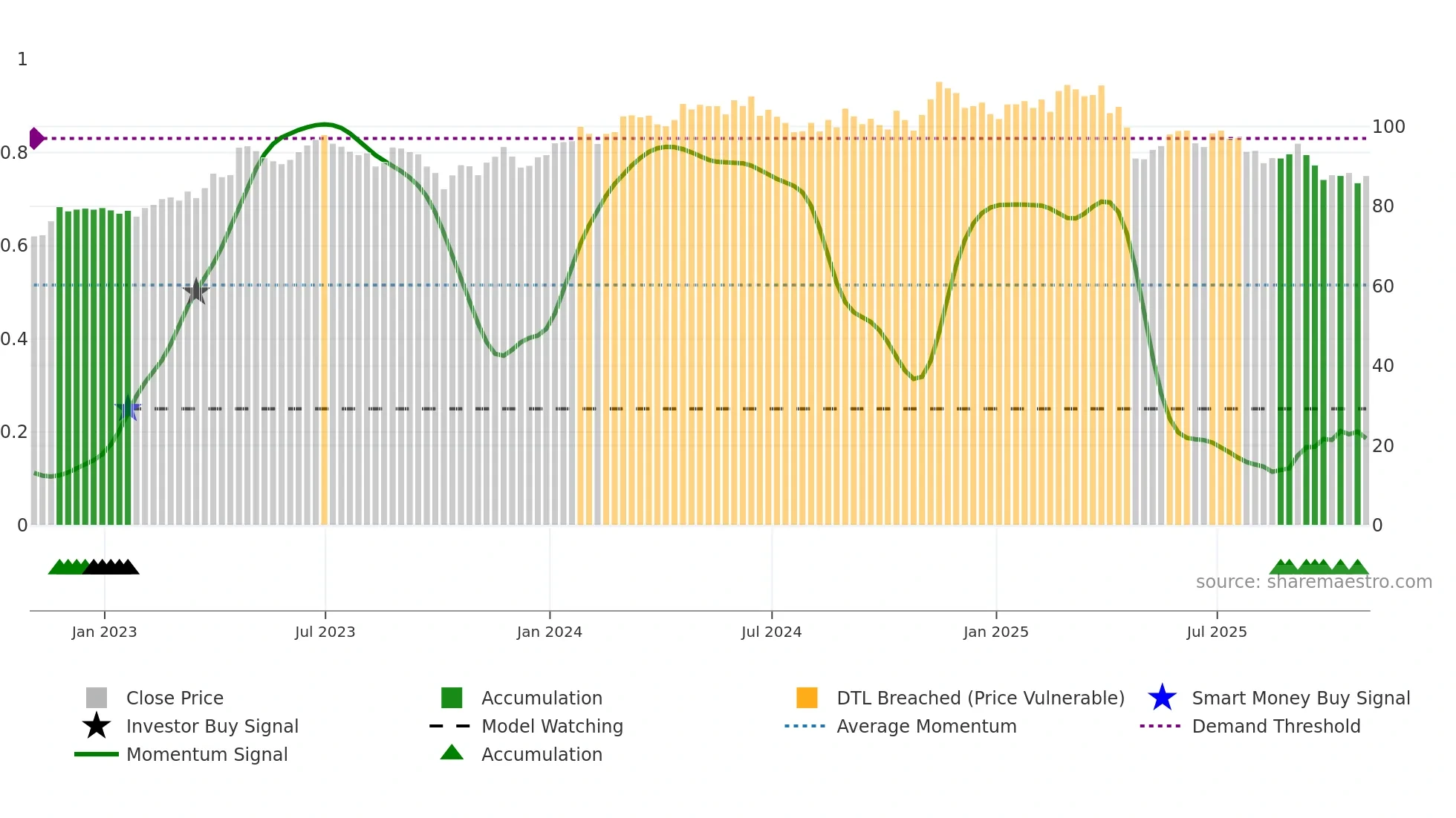 CHD weekly Smart Money chart