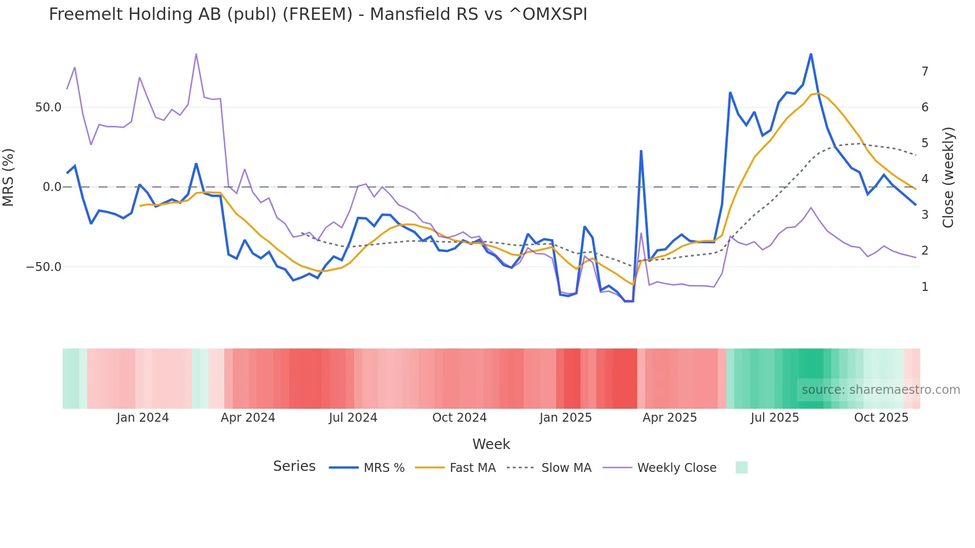 FREEM Mansfield Relative Strength chart