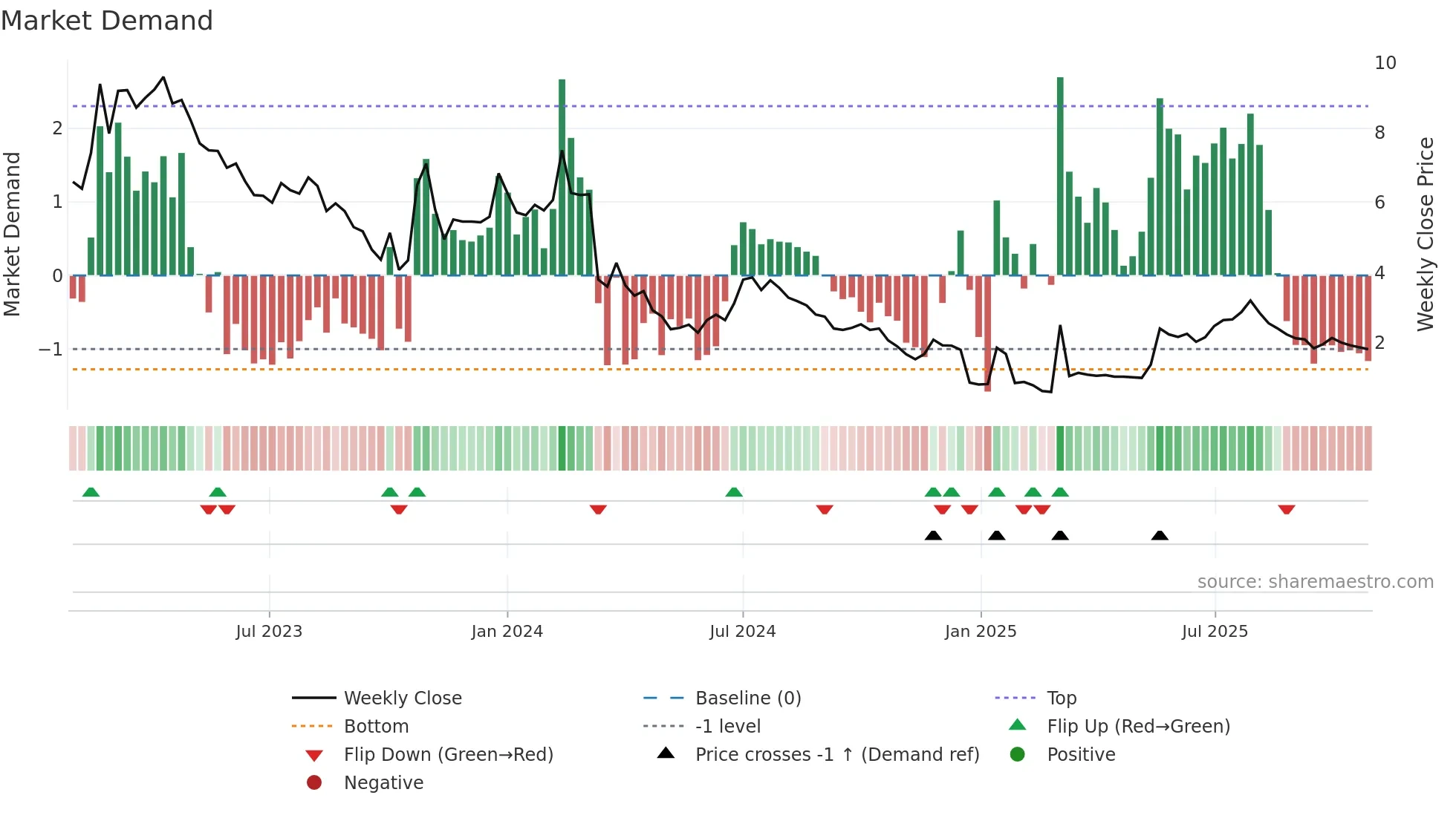 FREEM weekly Market Demand chart