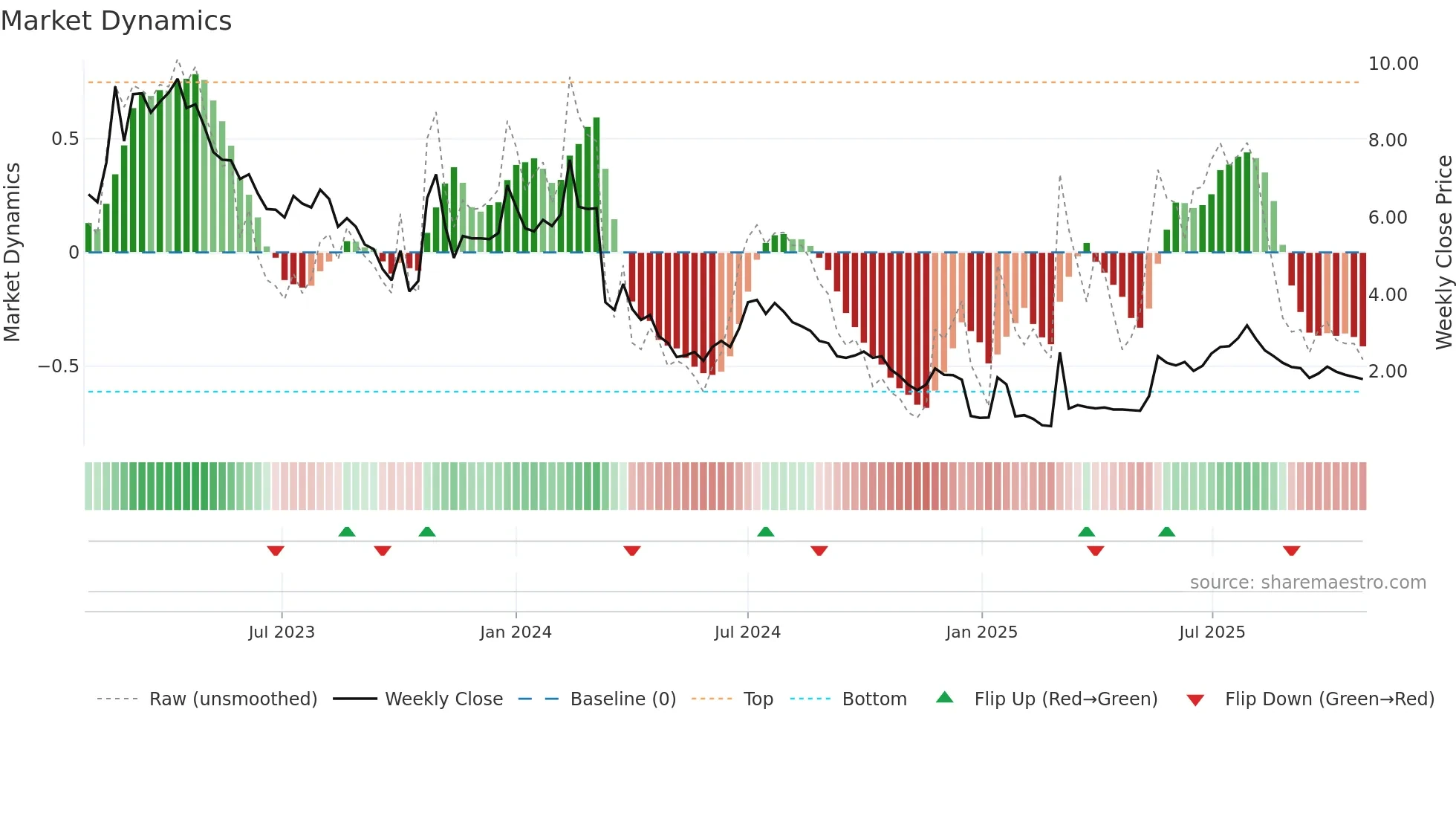 FREEM weekly Market Dynamics chart